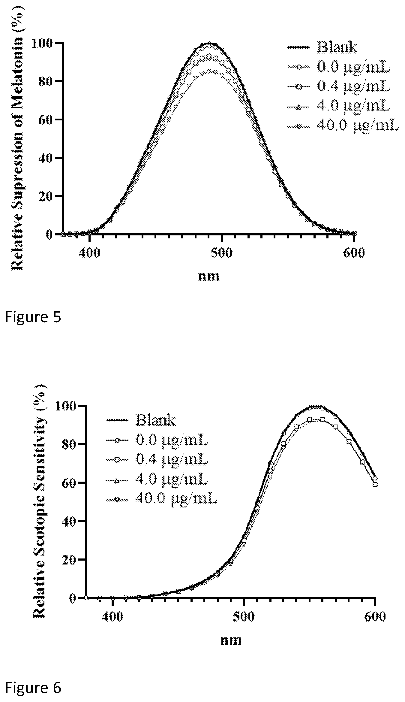 Patent US12496280 Figure 3 – Pharmaceutical ophthalmic compositions for protection against blue light