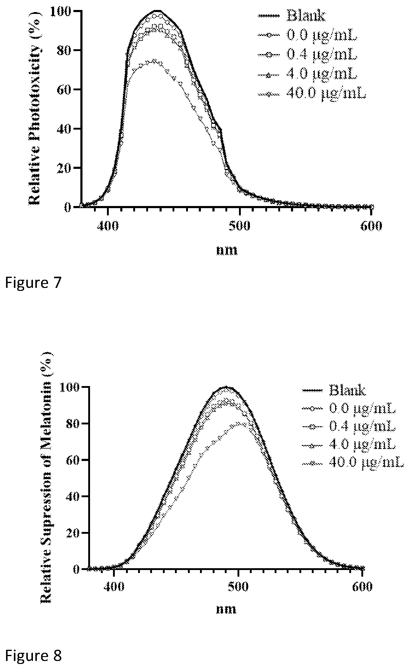 Patent US12496280 Figure 4 – Pharmaceutical ophthalmic compositions for protection against blue light