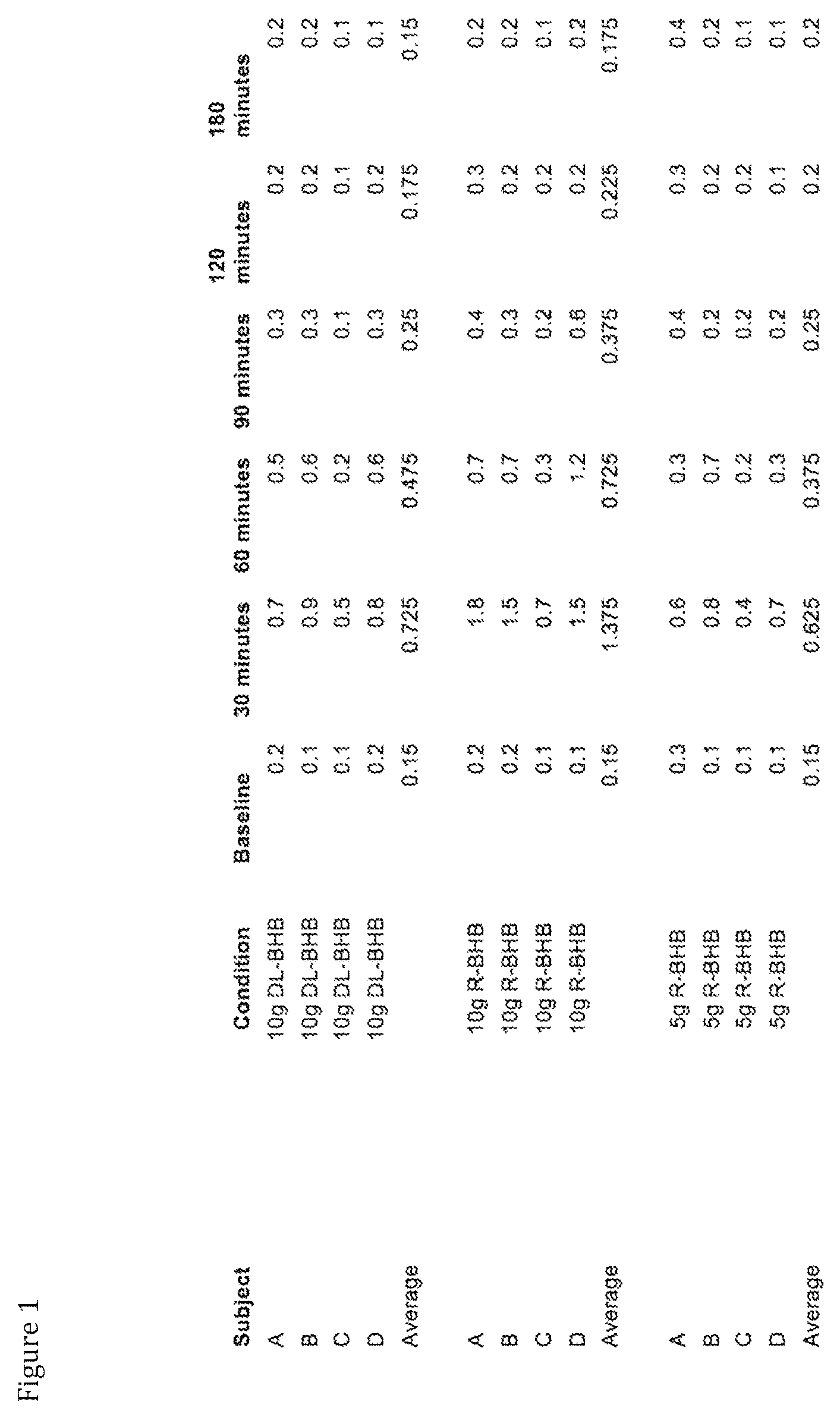 Patent US12496283 Figure 1 – Administration of R-beta-hydroxybutyrate and related compounds in humans