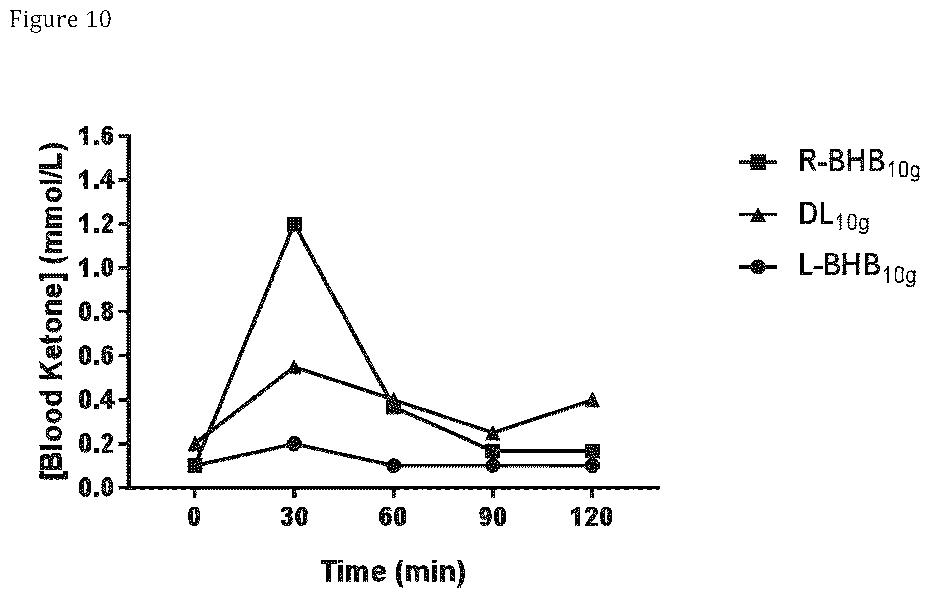 Patent US12496283 Figure 7 – Administration of R-beta-hydroxybutyrate and related compounds in humans