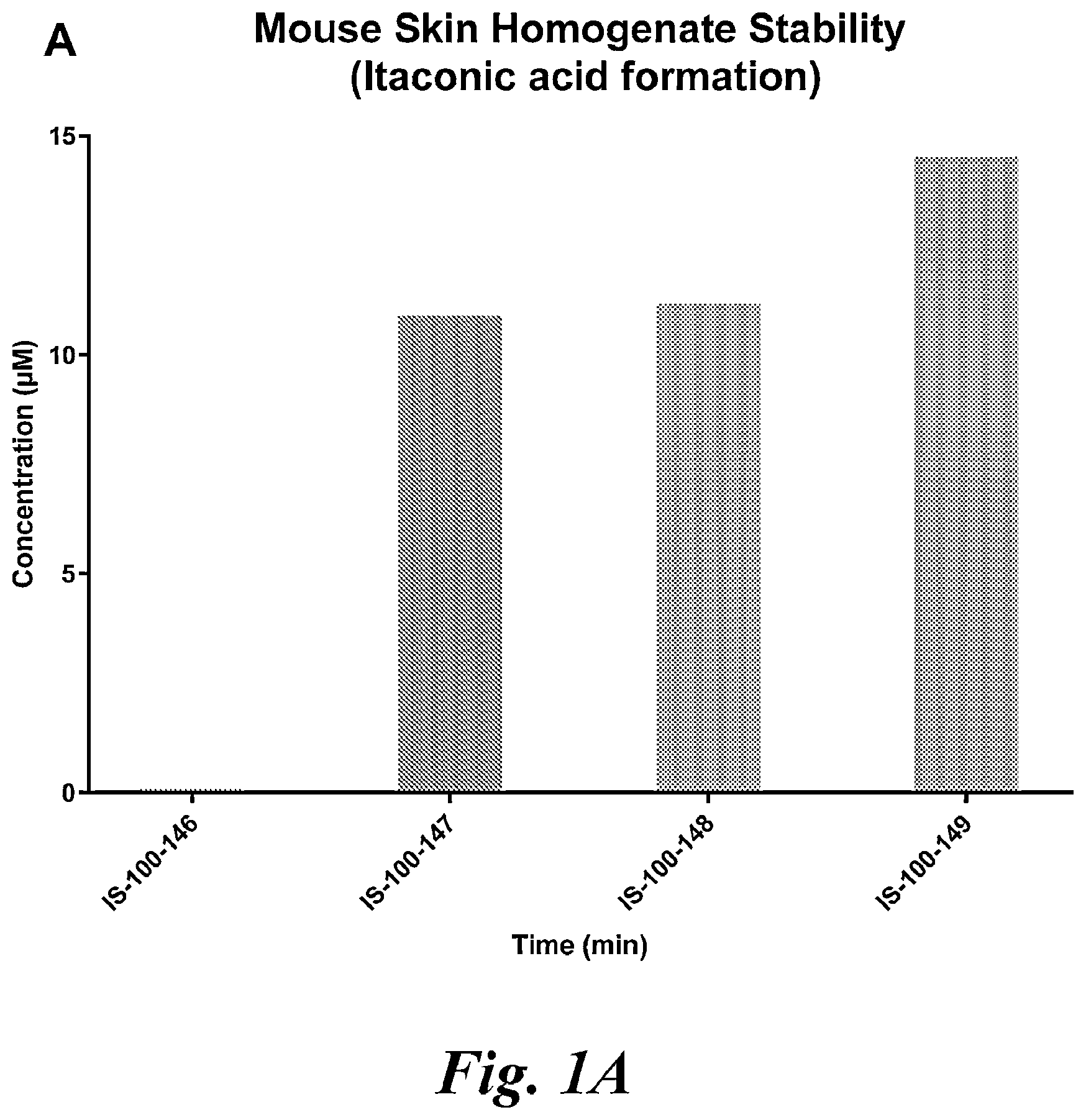 Patent US12496284 Figure 1 – Use of itaconate and its derivatives/analogues to induce hair growth