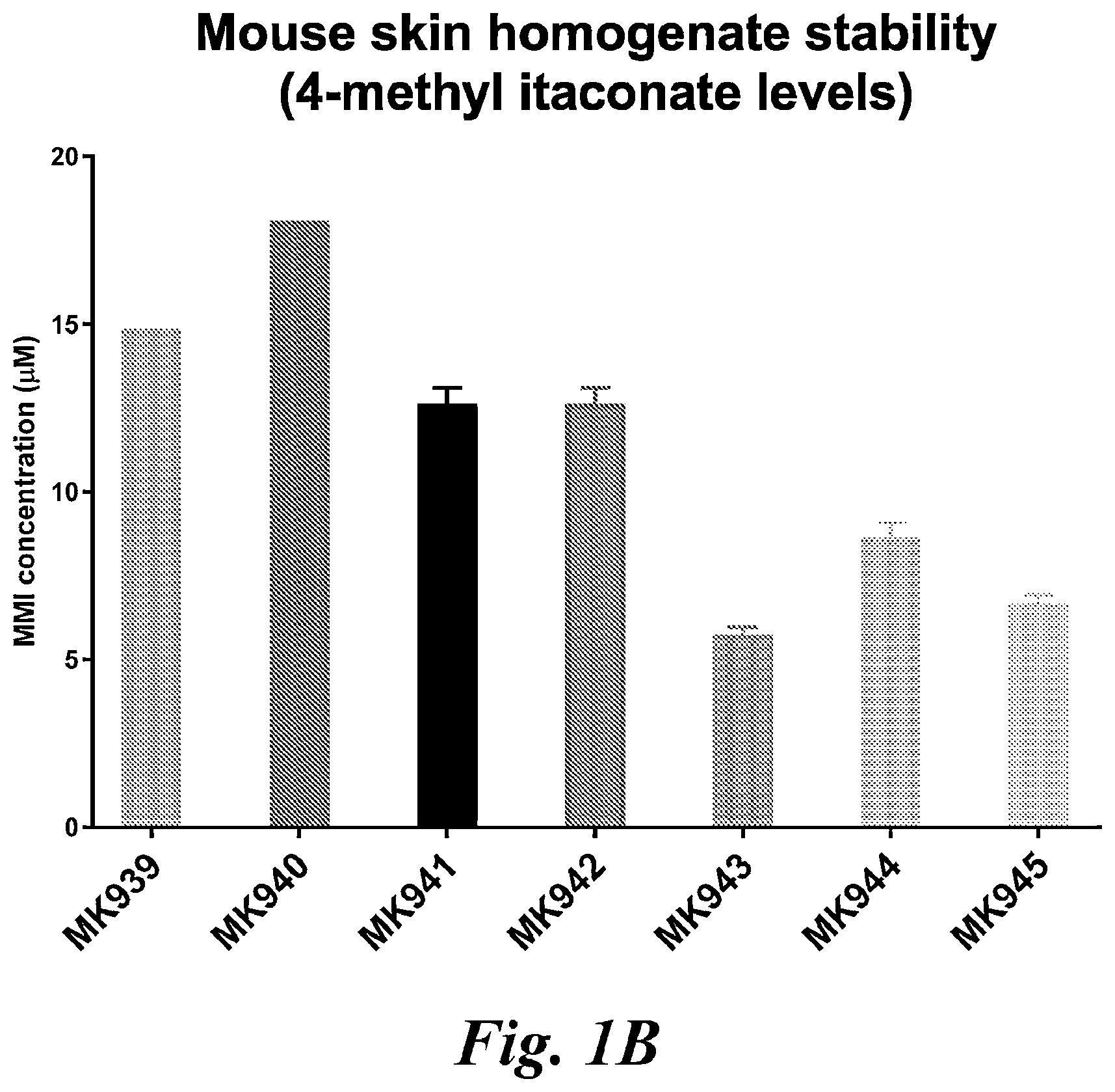 Patent US12496284 Figure 2 – Use of itaconate and its derivatives/analogues to induce hair growth