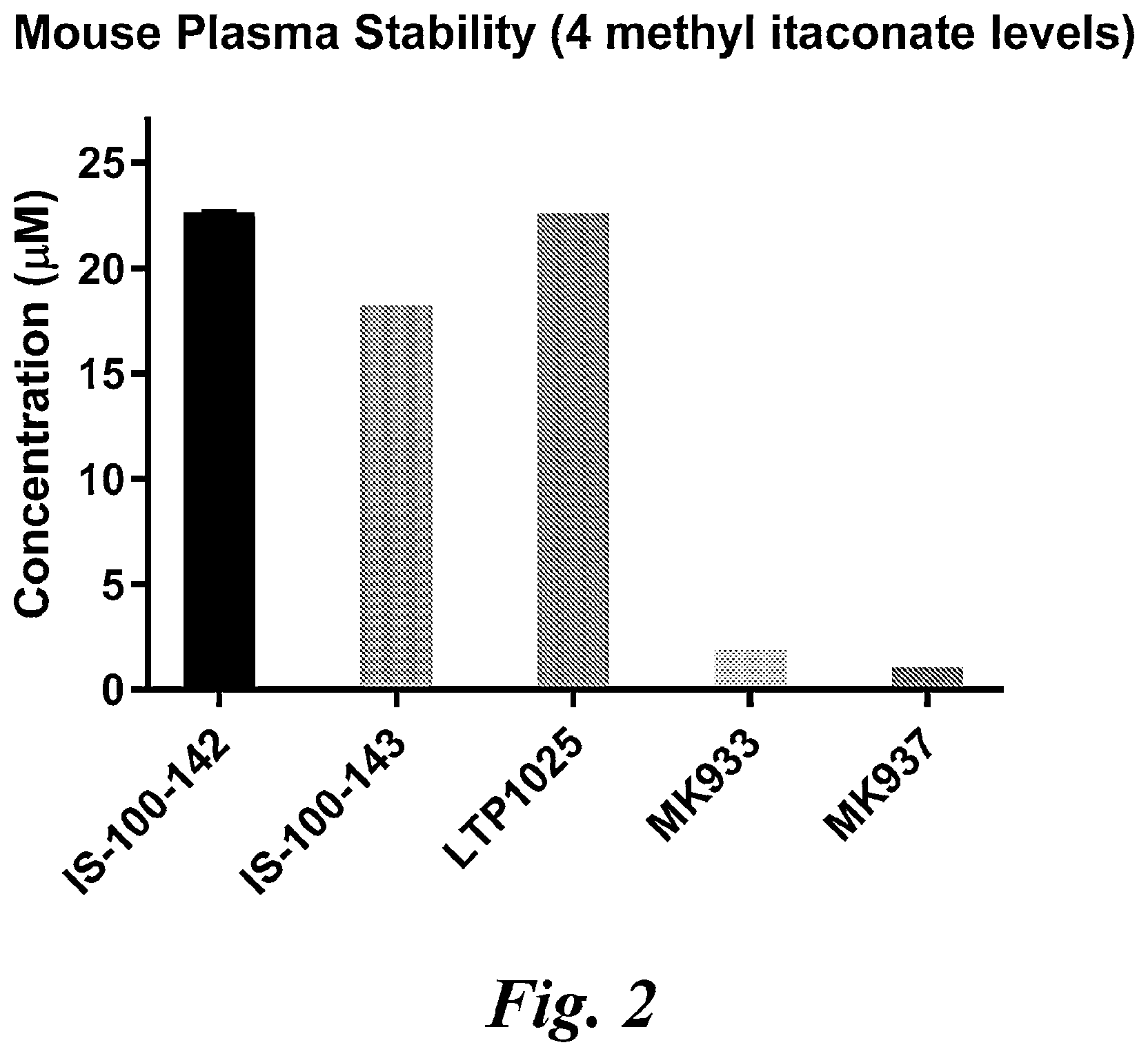 Patent US12496284 Figure 3 – Use of itaconate and its derivatives/analogues to induce hair growth