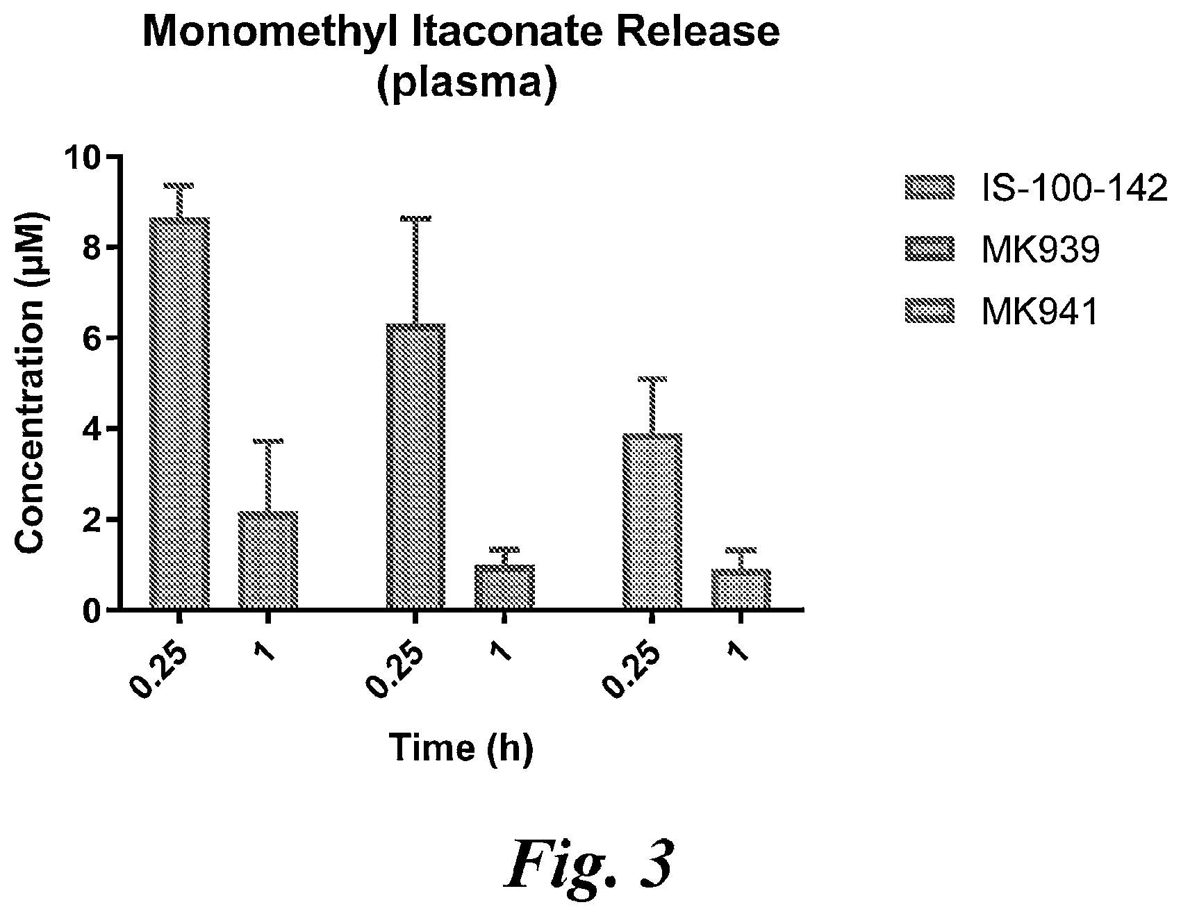 Patent US12496284 Figure 4 – Use of itaconate and its derivatives/analogues to induce hair growth