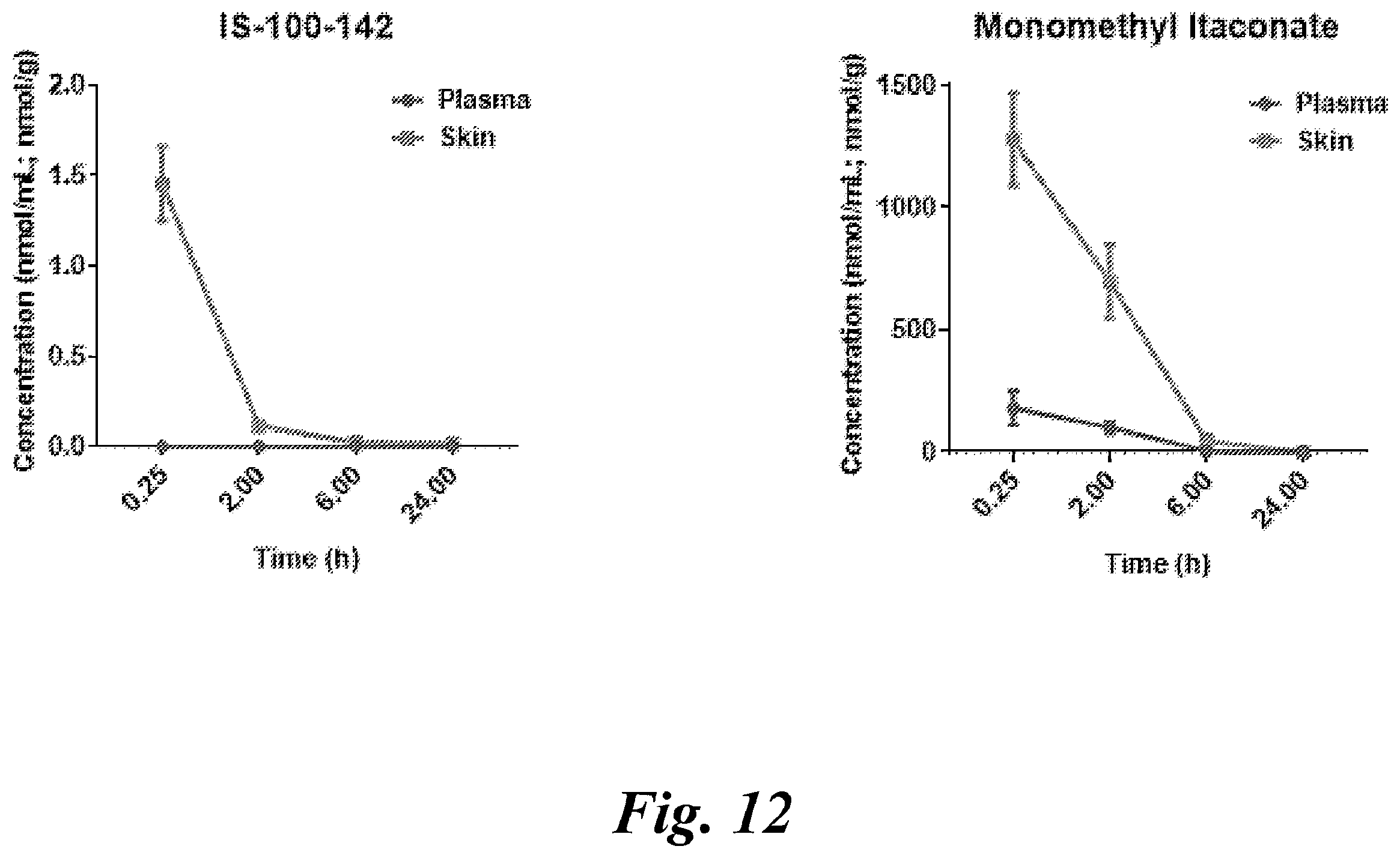 Patent US12496284 Figure 14 – Use of itaconate and its derivatives/analogues to induce hair growth