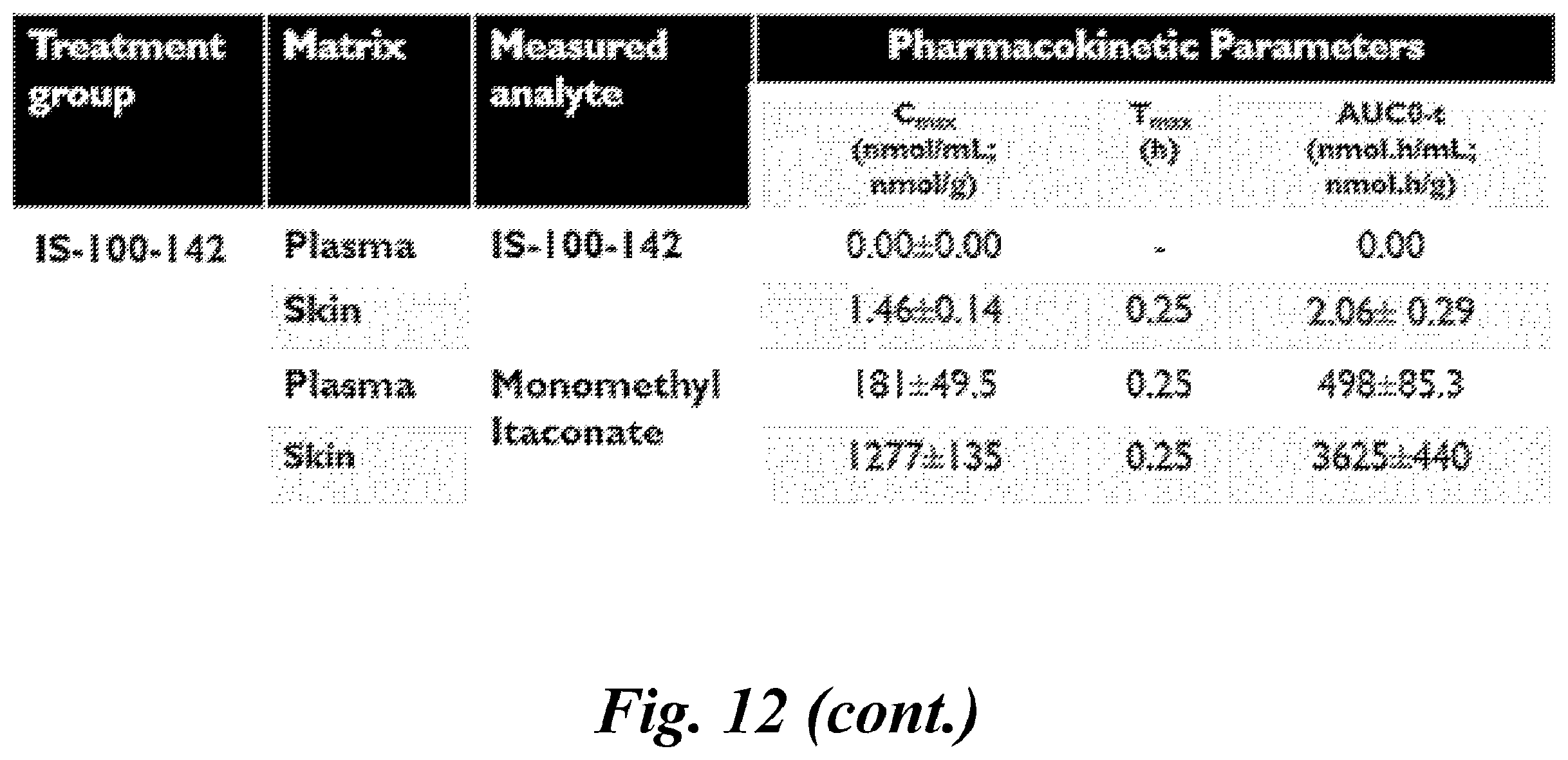 Patent US12496284 Figure 15 – Use of itaconate and its derivatives/analogues to induce hair growth