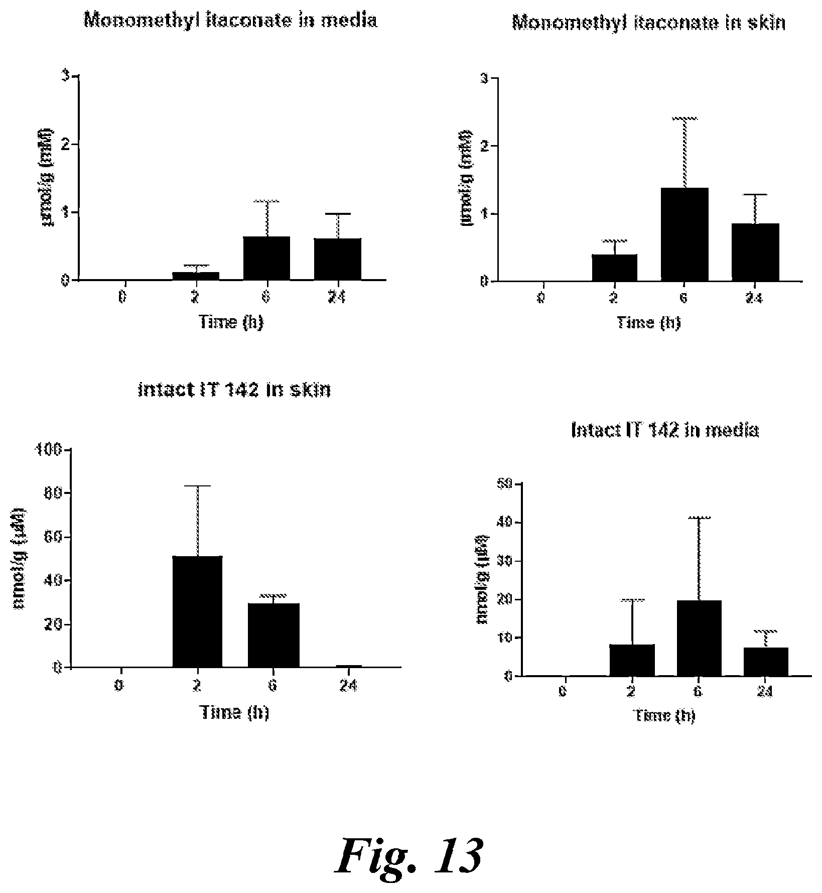 Patent US12496284 Figure 16 – Use of itaconate and its derivatives/analogues to induce hair growth