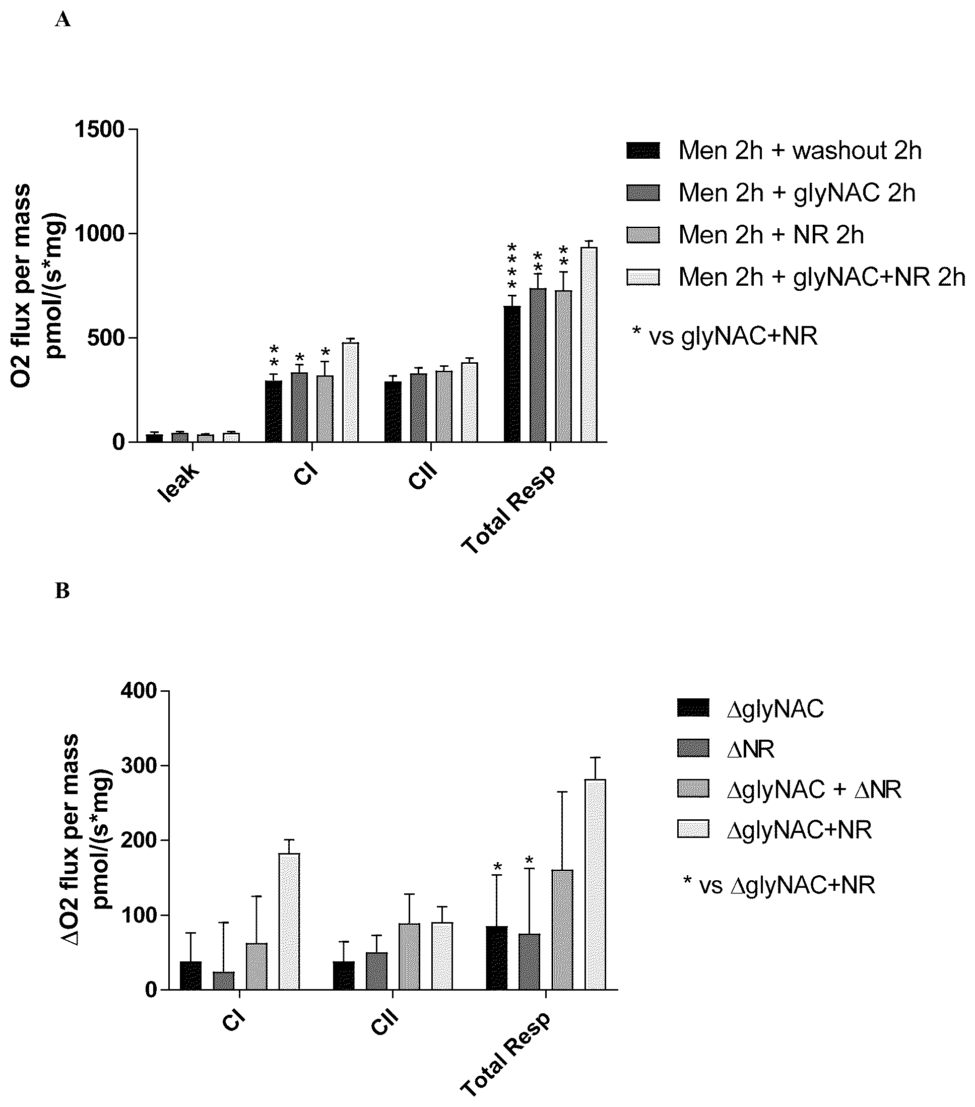 Patent US12496285 Figure 1 – Compositions and methods using at least one glycine or derivative thereof, at least one N-acetylcysteine or derivative thereof, and at least one nicotinamide riboside or NAD + precursor