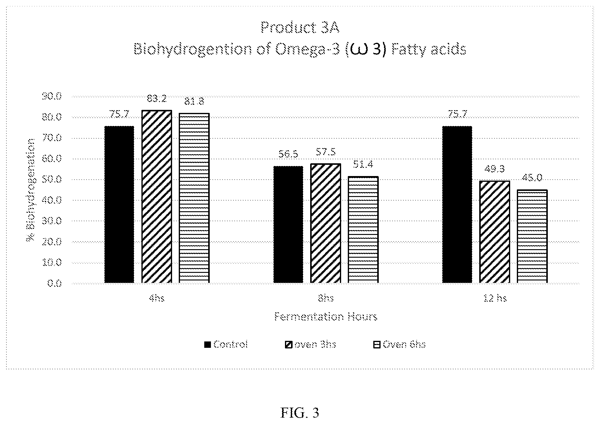 Patent US12496286 Figure 3 – Protection of polyunsaturated fatty acids from ruminal degradation