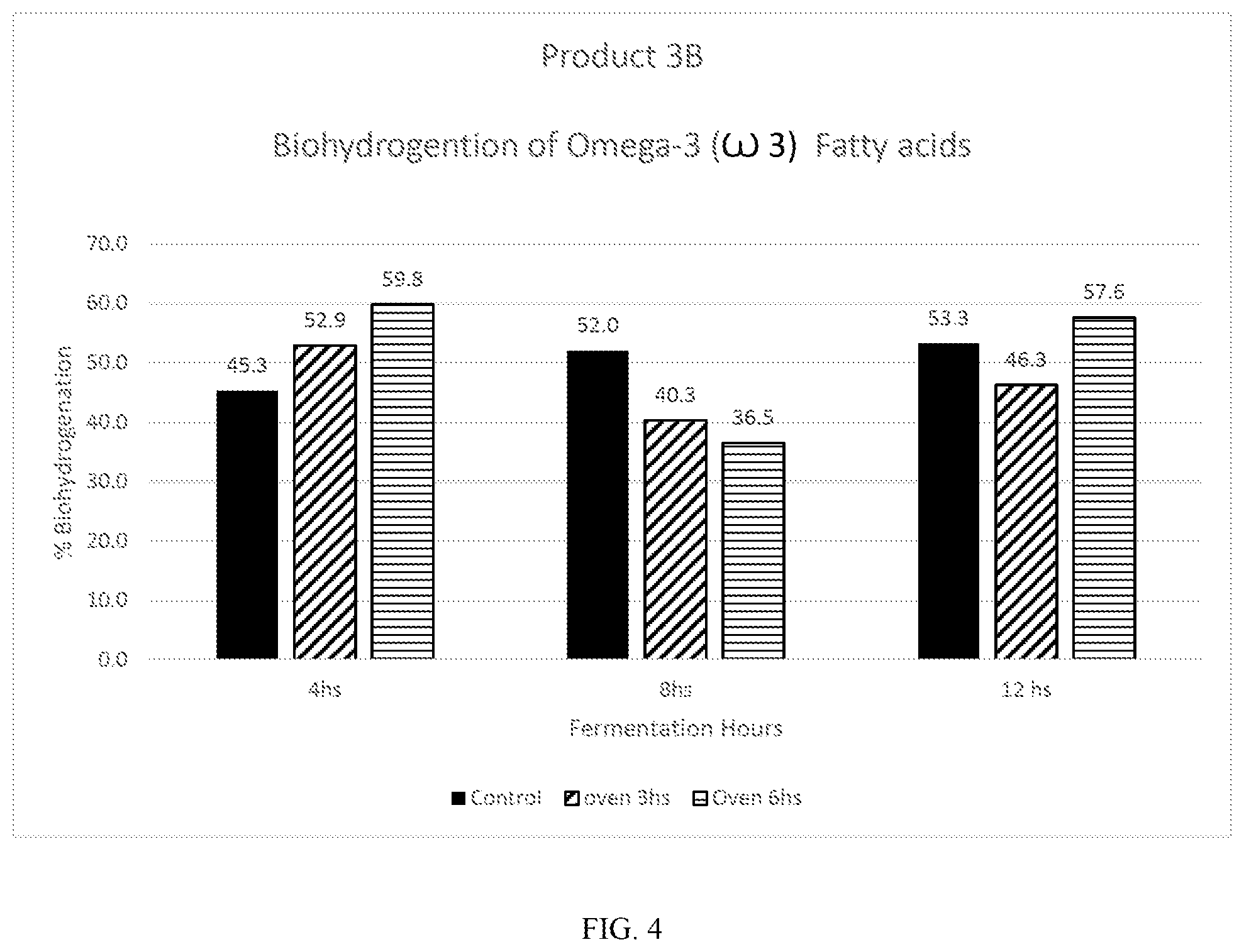 Patent US12496286 Figure 4 – Protection of polyunsaturated fatty acids from ruminal degradation