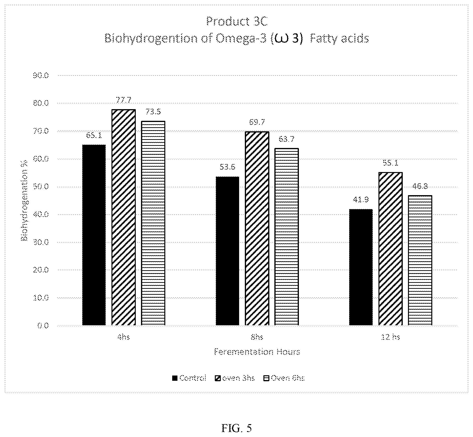 Patent US12496286 Figure 5 – Protection of polyunsaturated fatty acids from ruminal degradation