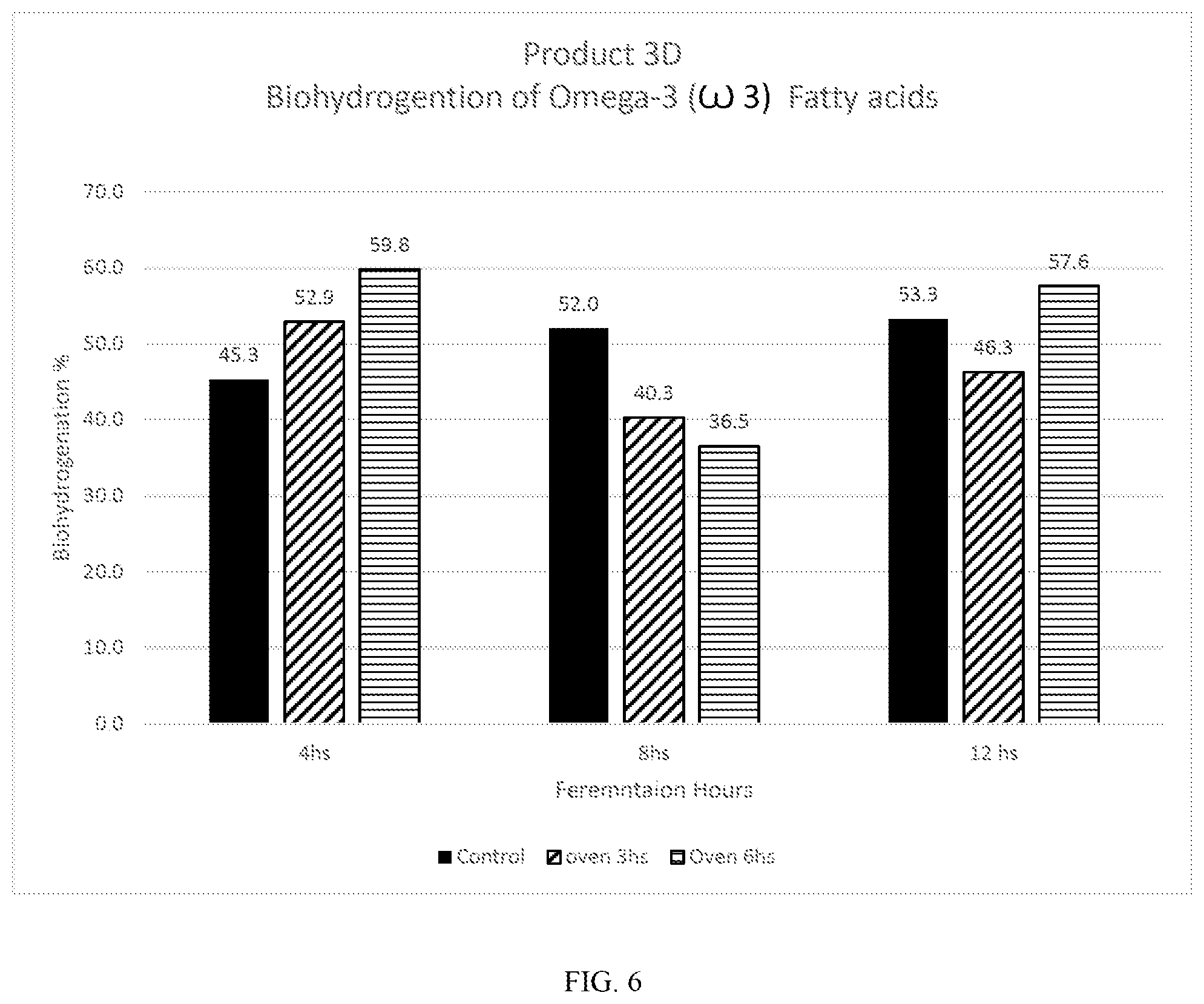 Patent US12496286 Figure 6 – Protection of polyunsaturated fatty acids from ruminal degradation