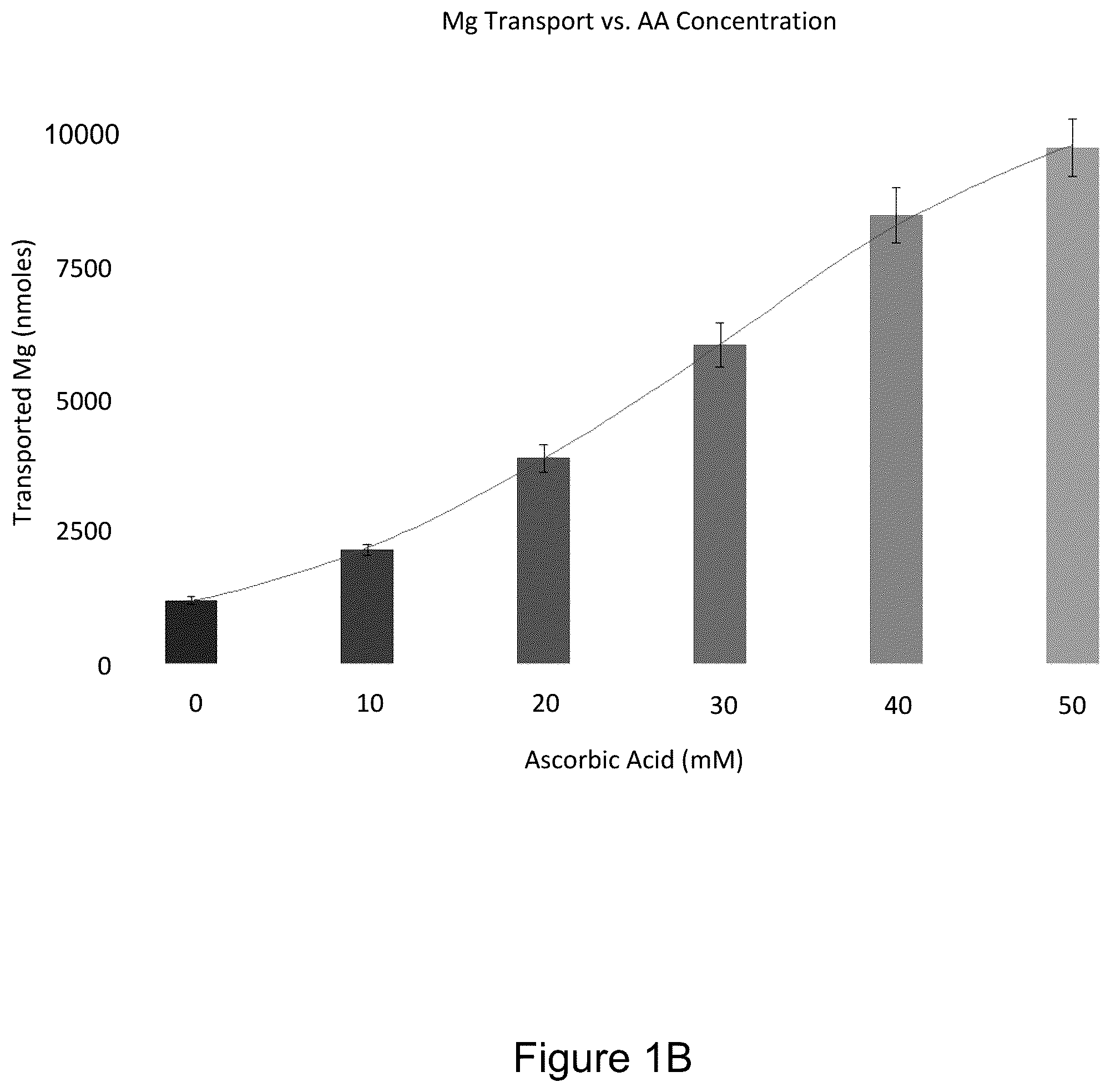 Patent US12496289 Figure 2 – Methods of increasing magnesium bioavailability and absorption