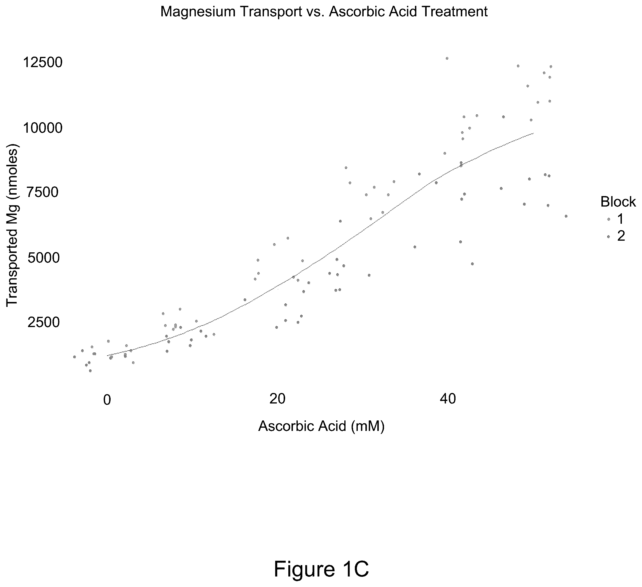 Patent US12496289 Figure 3 – Methods of increasing magnesium bioavailability and absorption