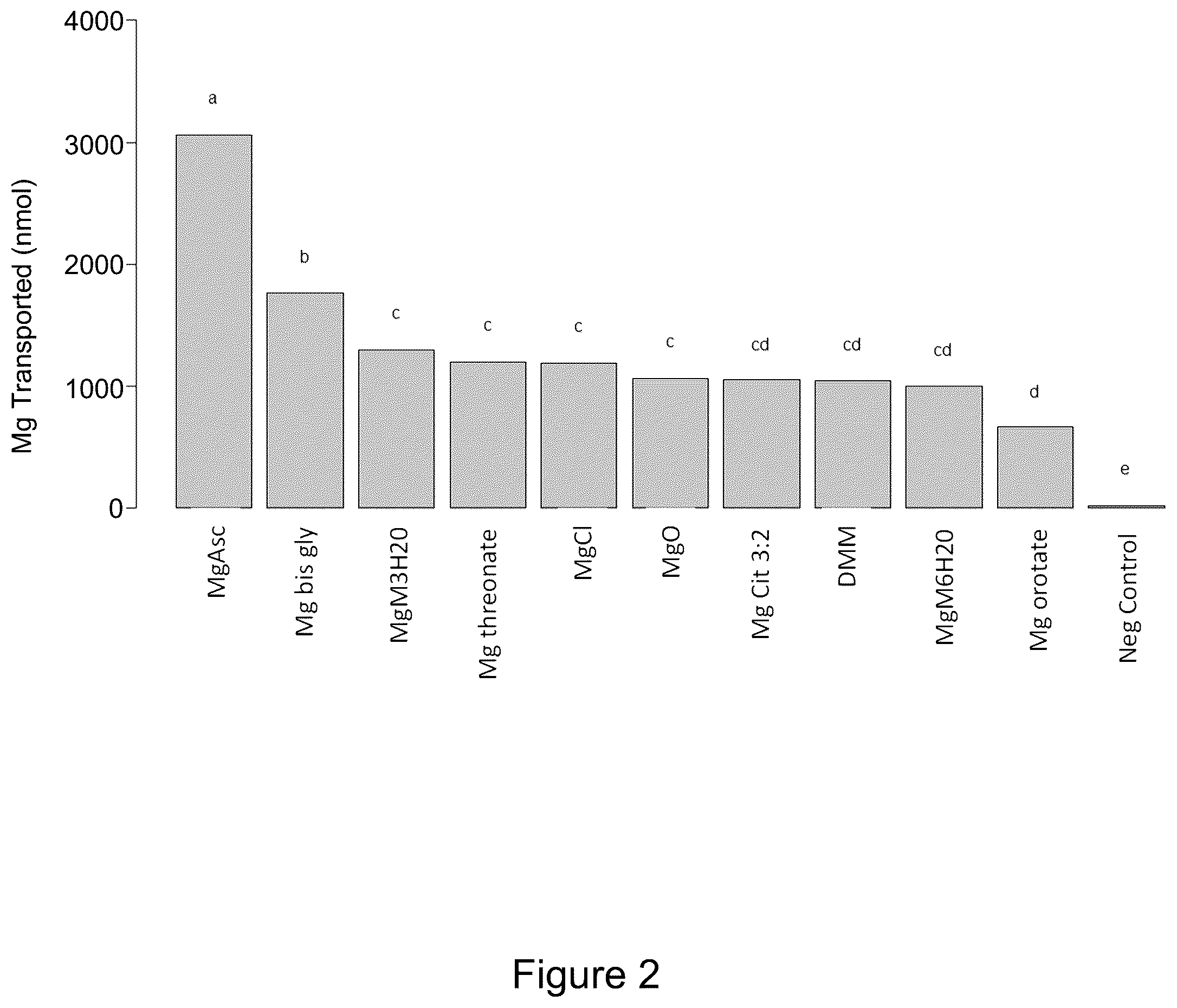 Patent US12496289 Figure 4 – Methods of increasing magnesium bioavailability and absorption