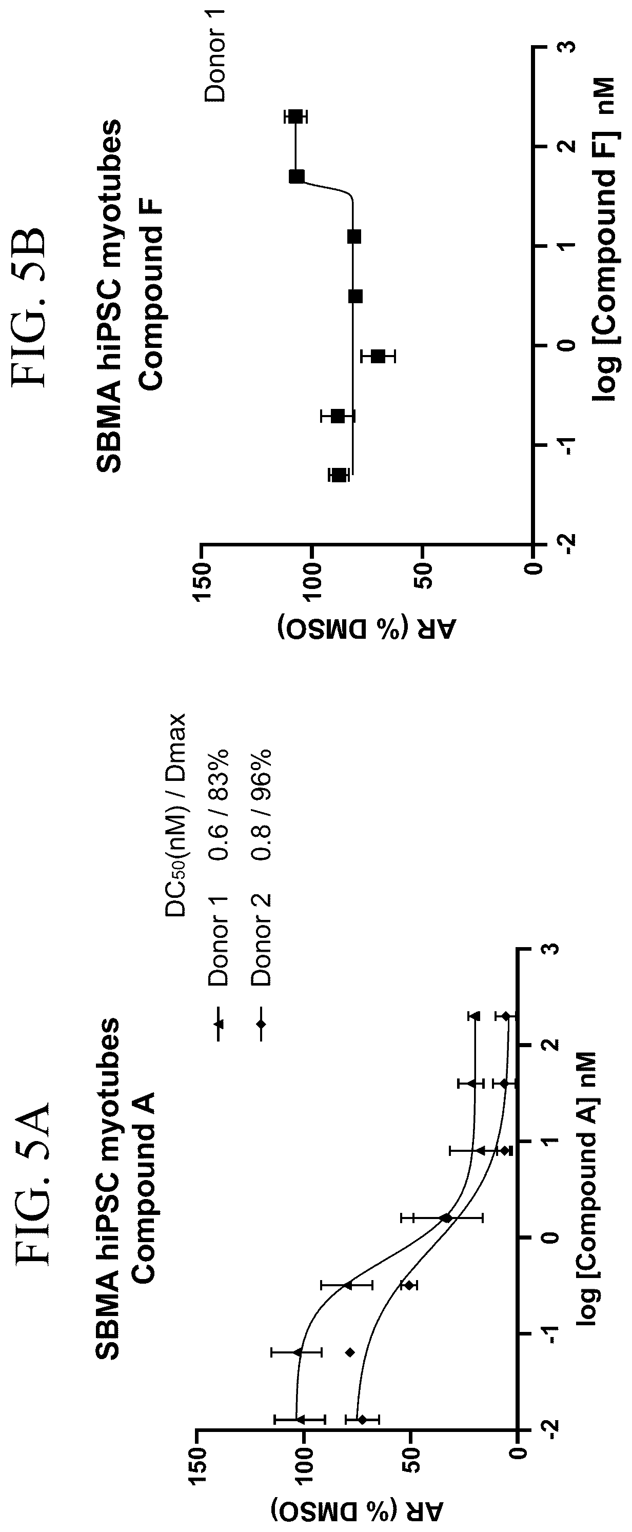 Patent US12496301 Figure 8 – Use of androgen receptor degrader for the treatment of spinal and bulbar muscular atrophy
