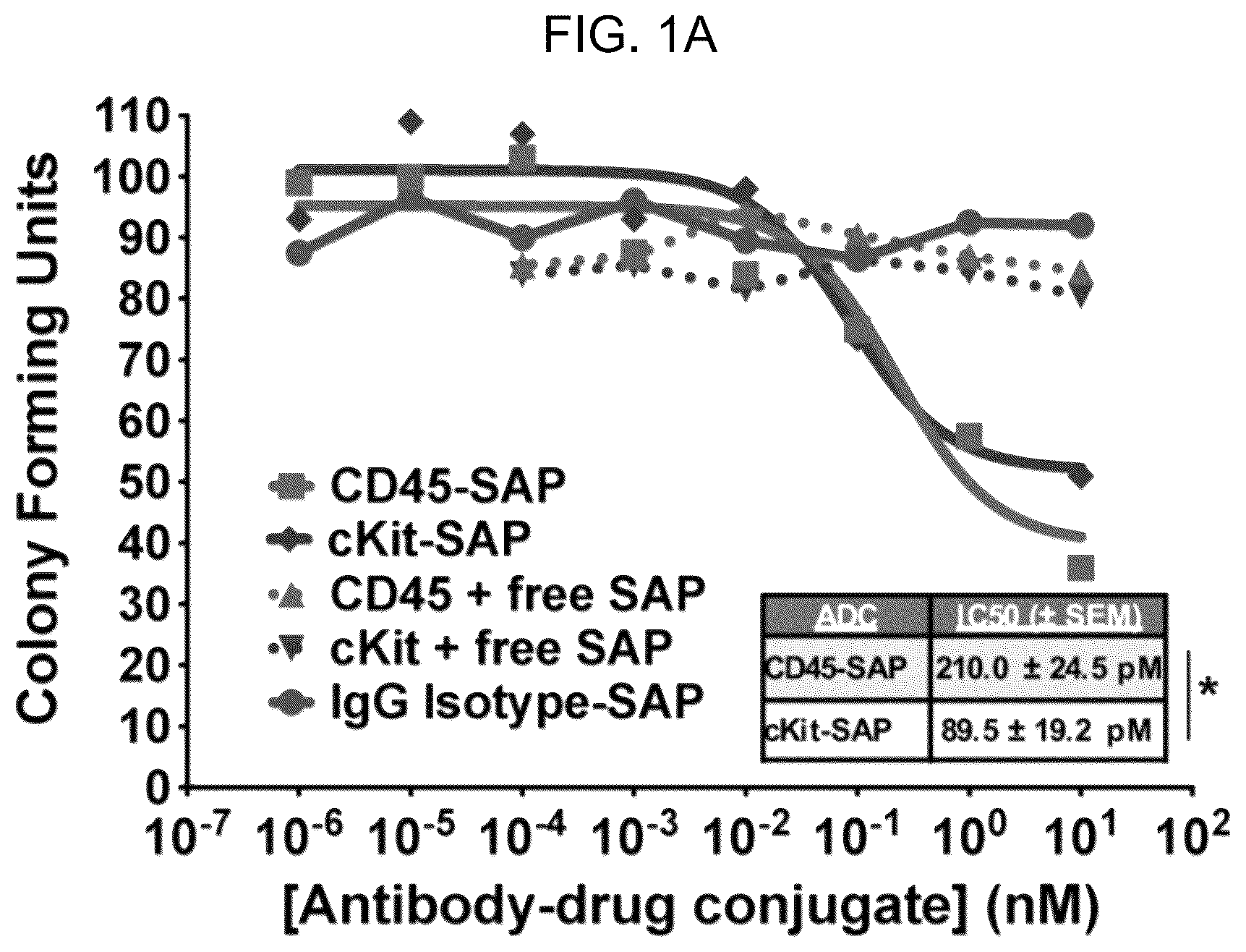 Patent US12496303 — Conditioning agents for use in allogeneic hematopoietic stem cell transplantation — Figure 1