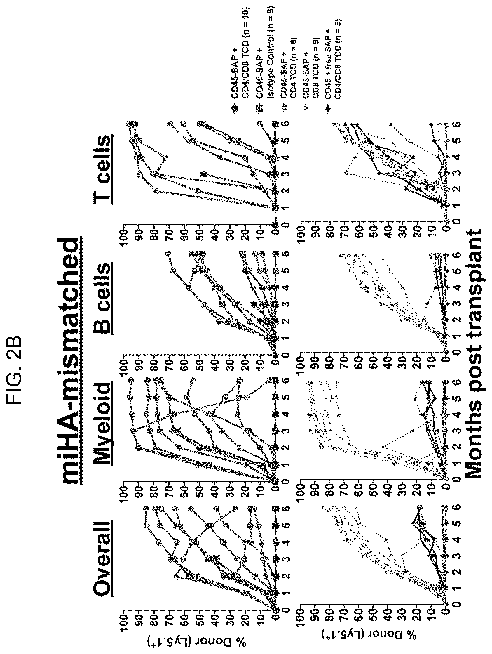 Patent US12496303 Figure 5 – Conditioning agents for use in allogeneic hematopoietic stem cell transplantation