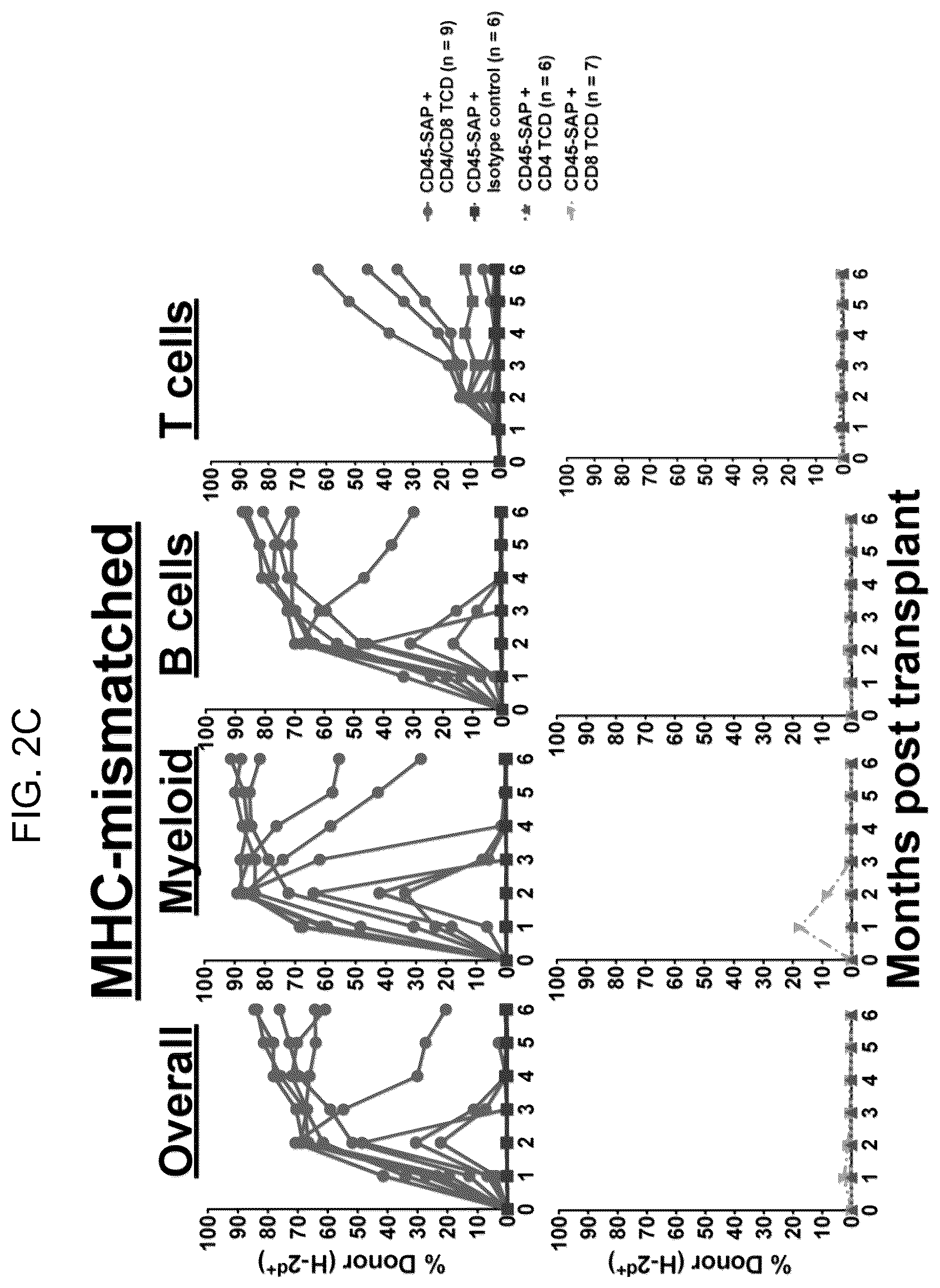 Patent US12496303 Figure 6 – Conditioning agents for use in allogeneic hematopoietic stem cell transplantation
