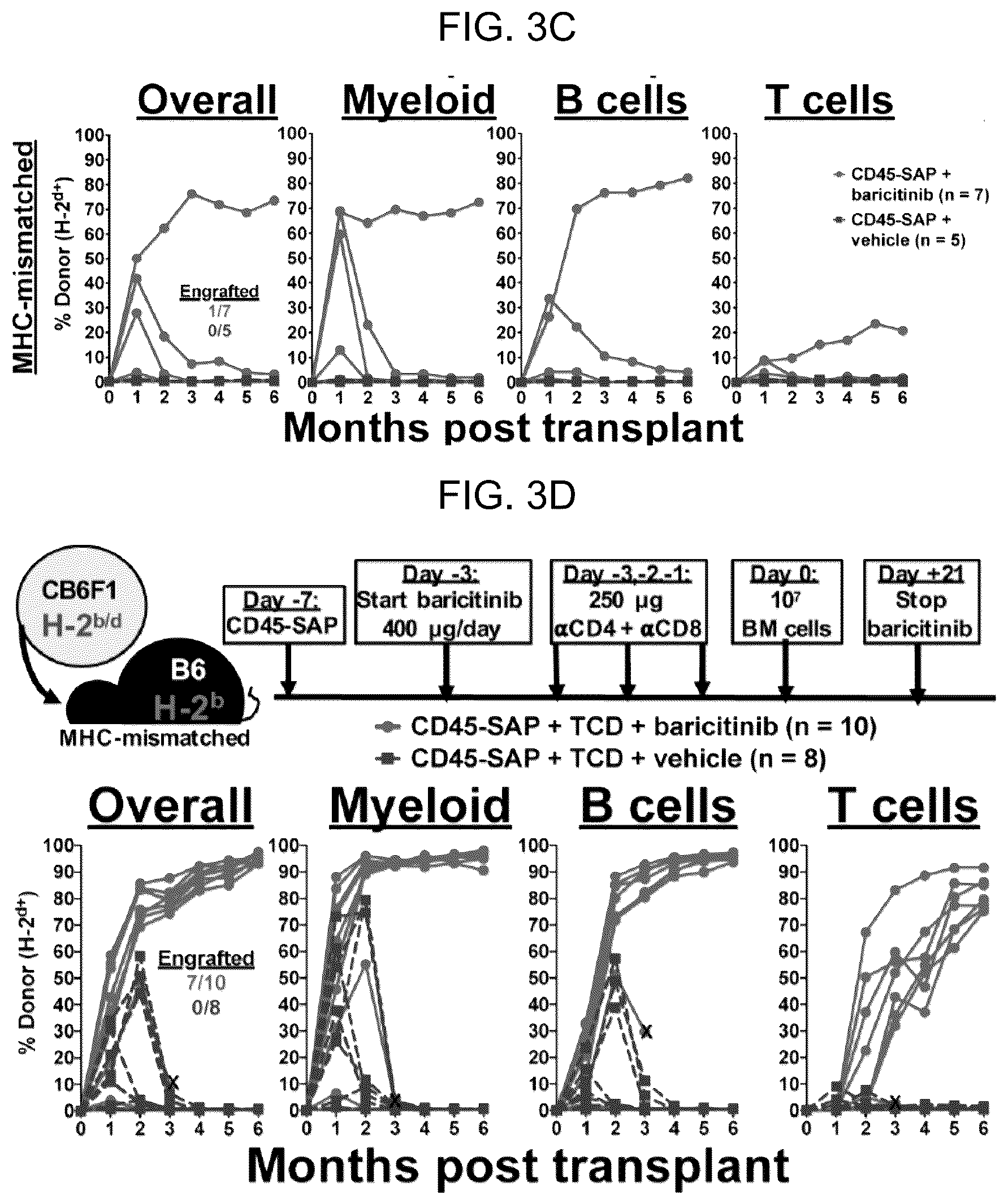 Patent US12496303 Figure 9 – Conditioning agents for use in allogeneic hematopoietic stem cell transplantation