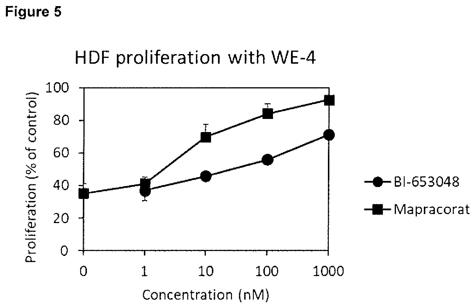 Patent US12496304 Figure 5 – Selective glucocorticoid receptor modifiers for treating impaired skin wound healing