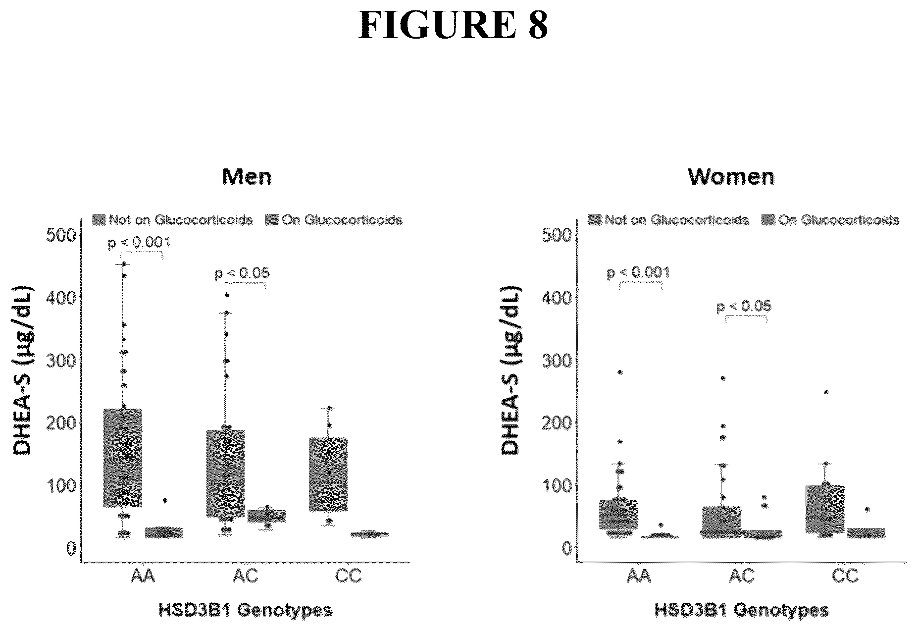 Patent US12496305 Figure 8 – Detection for determining corticosteroid responsiveness