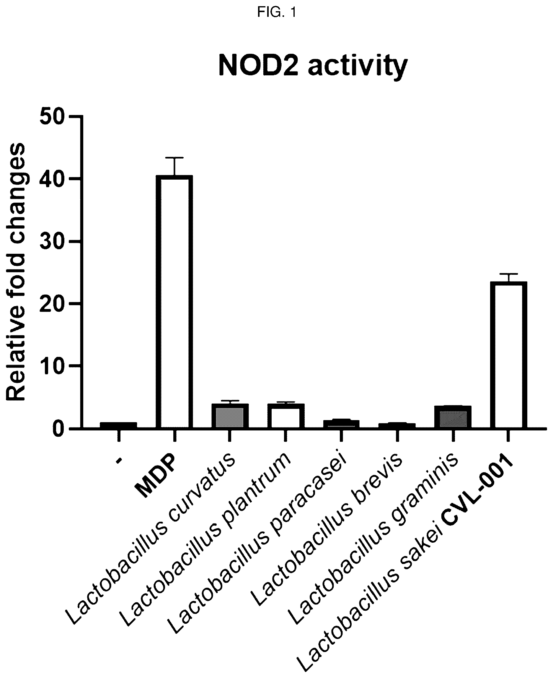 Patent US12496319 Figure 1 – Inflammatory diseases, comprising Lactobacillus sakei CVL-001 strain