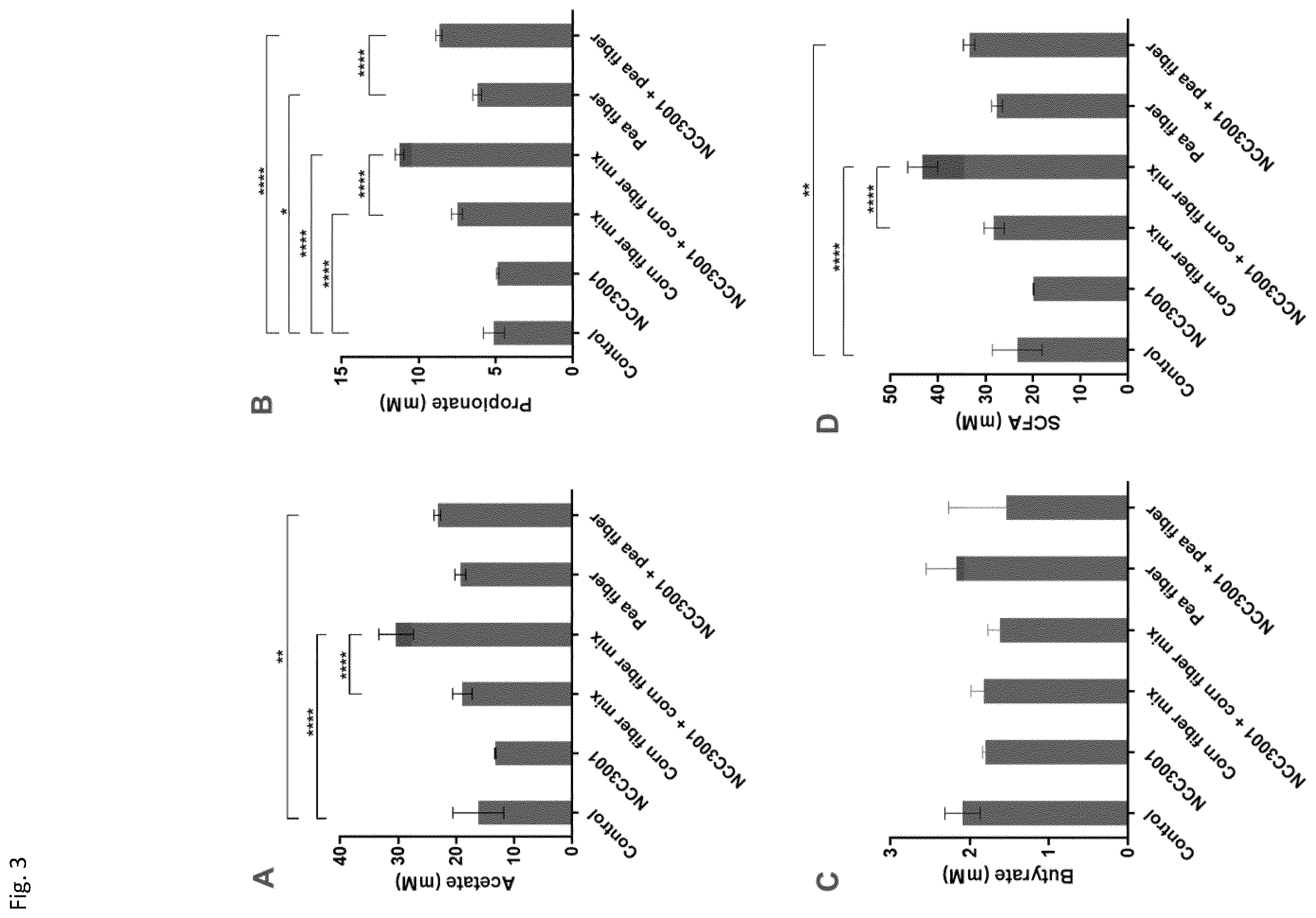 Patent US12496324 Figure 3 – Insoluble fibre fermentability and short chain fatty acid production by Bifidobacterium longum
