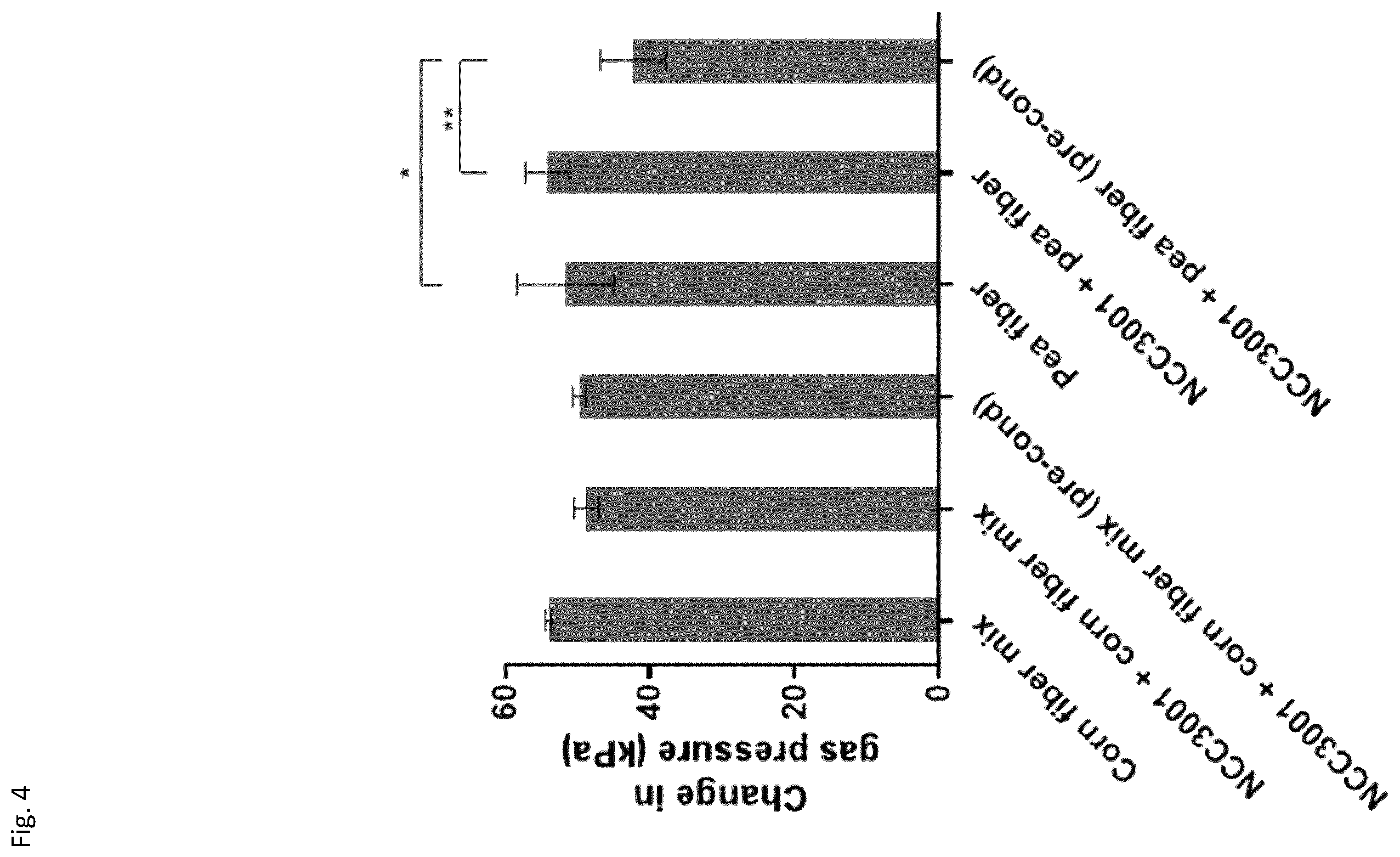 Patent US12496324 Figure 4 – Insoluble fibre fermentability and short chain fatty acid production by Bifidobacterium longum