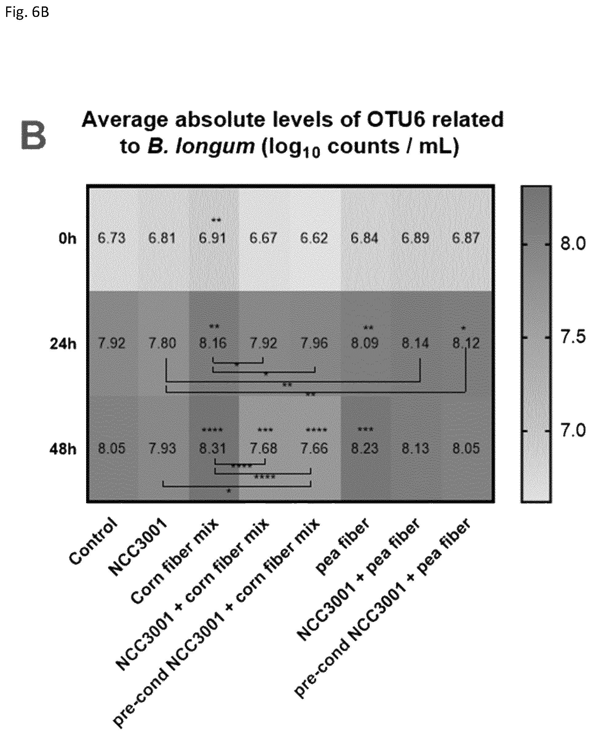 Patent US12496324 Figure 7 – Insoluble fibre fermentability and short chain fatty acid production by Bifidobacterium longum