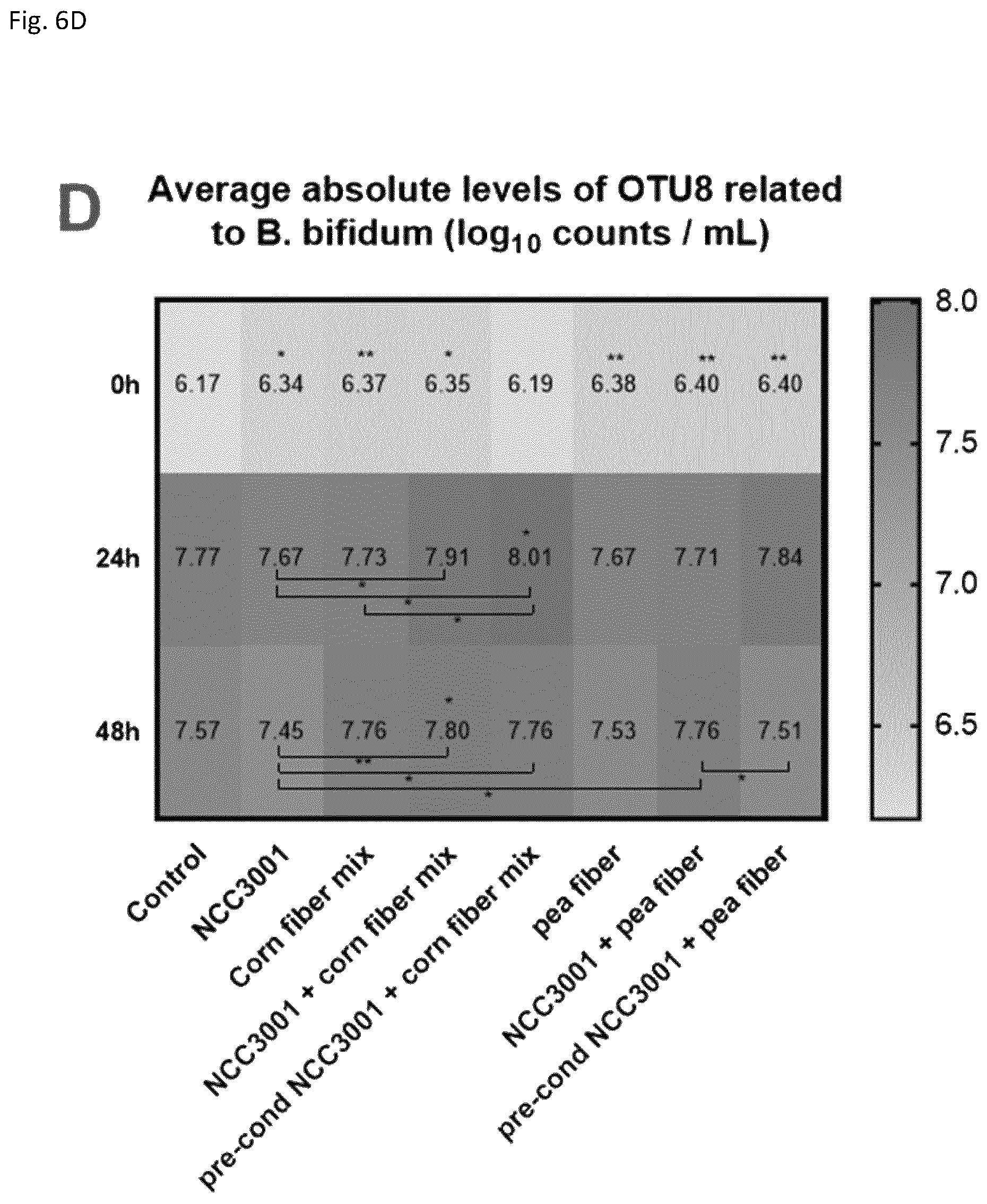 Patent US12496324 Figure 9 – Insoluble fibre fermentability and short chain fatty acid production by Bifidobacterium longum