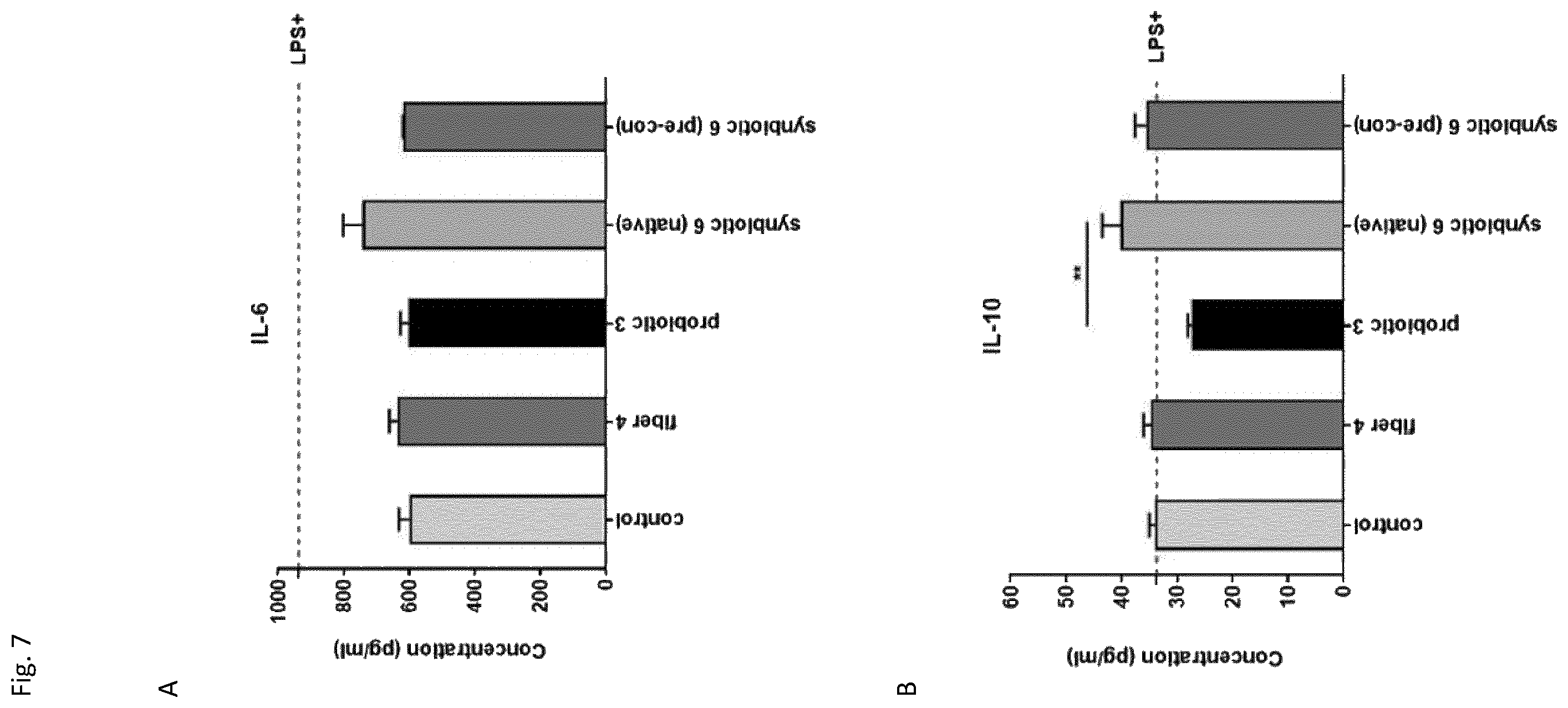 Patent US12496324 Figure 10 – Insoluble fibre fermentability and short chain fatty acid production by Bifidobacterium longum