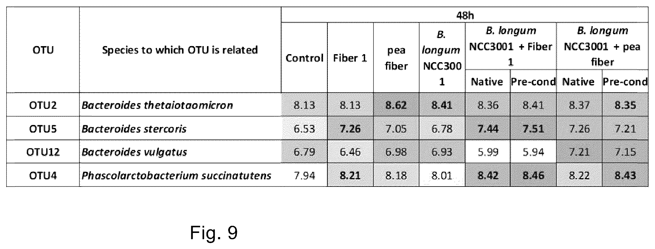 Patent US12496324 Figure 12 – Insoluble fibre fermentability and short chain fatty acid production by Bifidobacterium longum