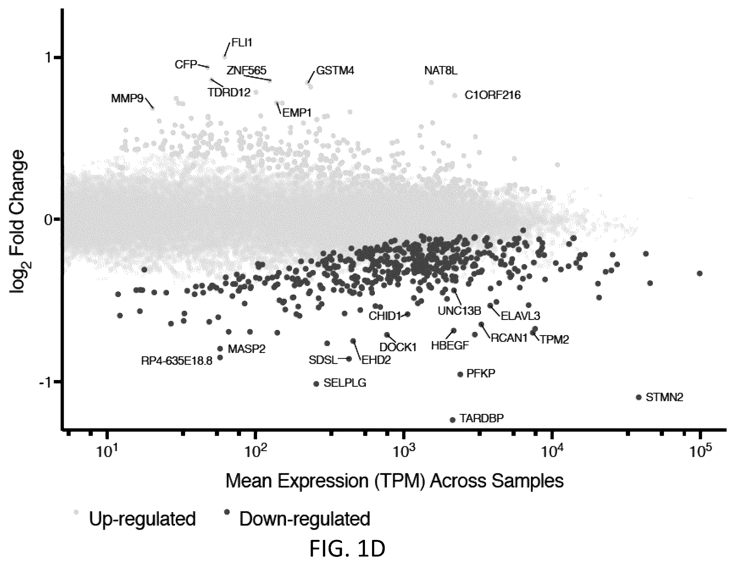 Patent US12496327 Figure 3 – Methods and compositions for restoring STMN2 levels