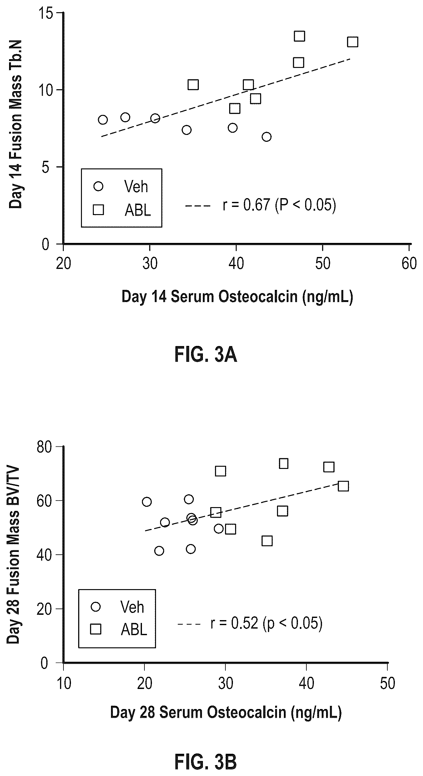 Patent US12496330 Figure 3 – Methods of improving spinal fusion with abaloparatide
