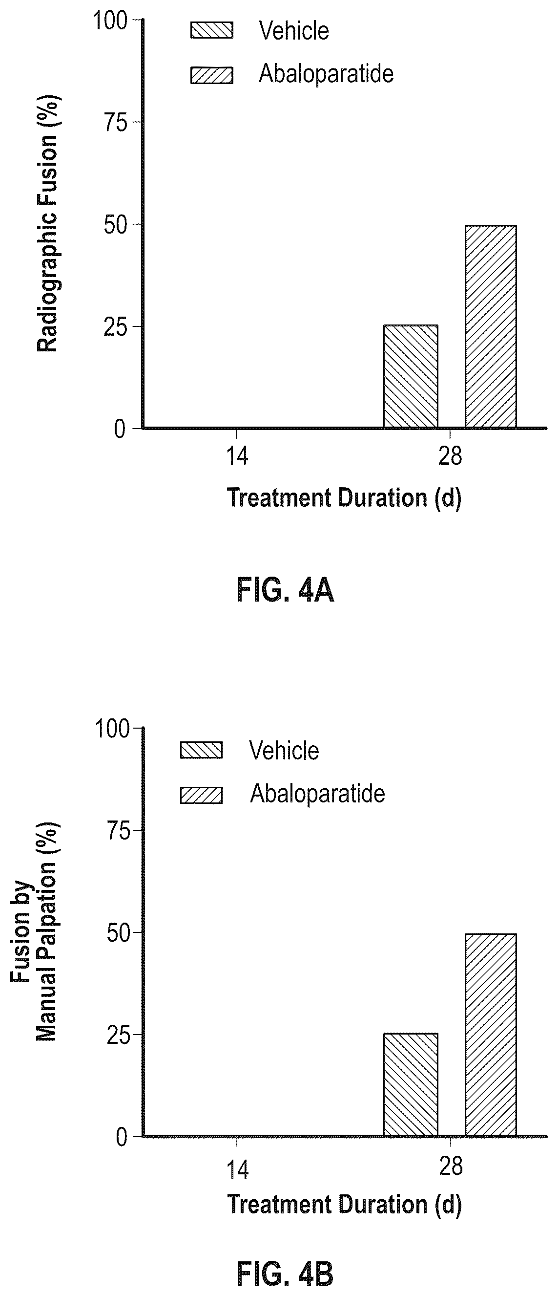 Patent US12496330 Figure 4 – Methods of improving spinal fusion with abaloparatide