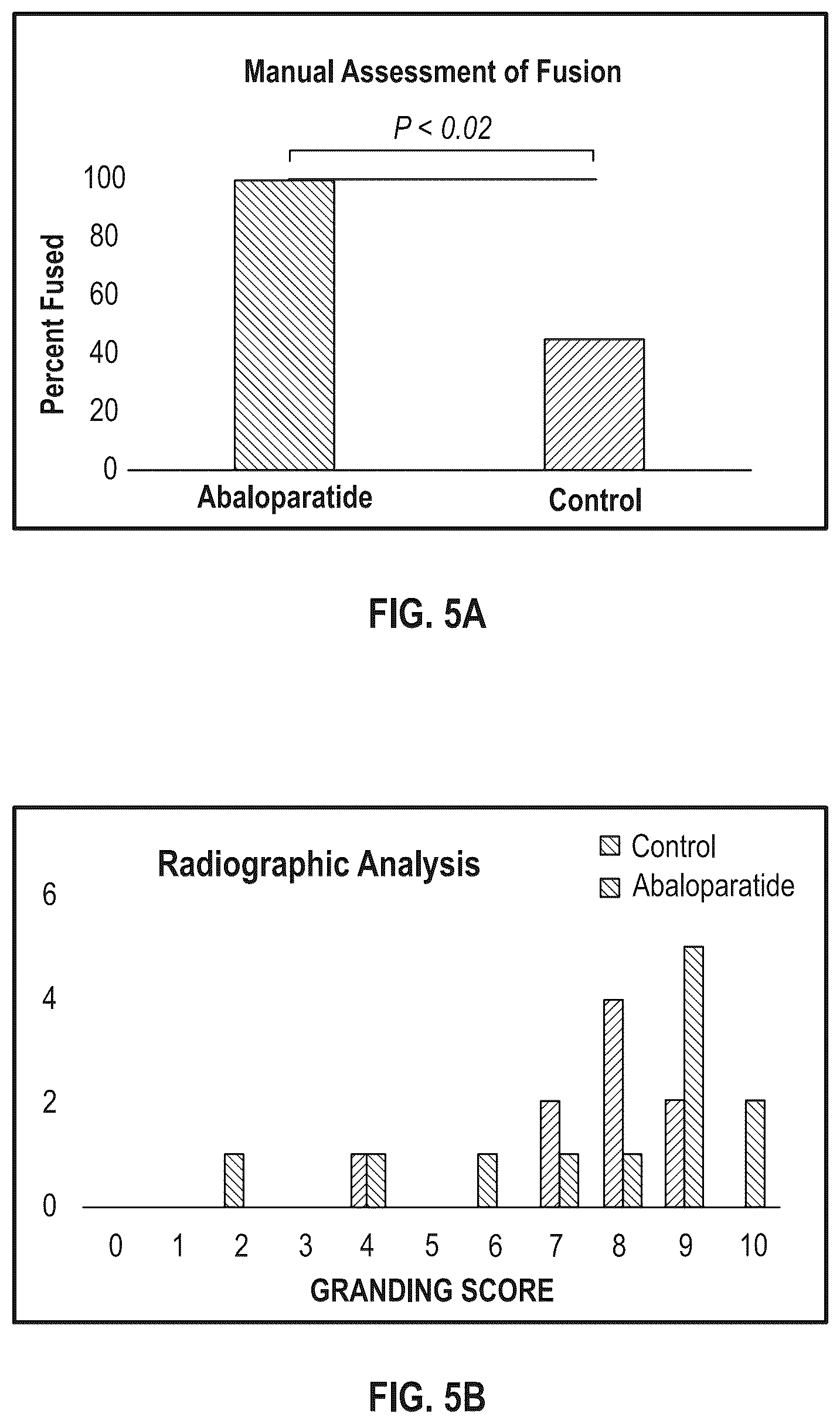 Patent US12496330 Figure 6 – Methods of improving spinal fusion with abaloparatide