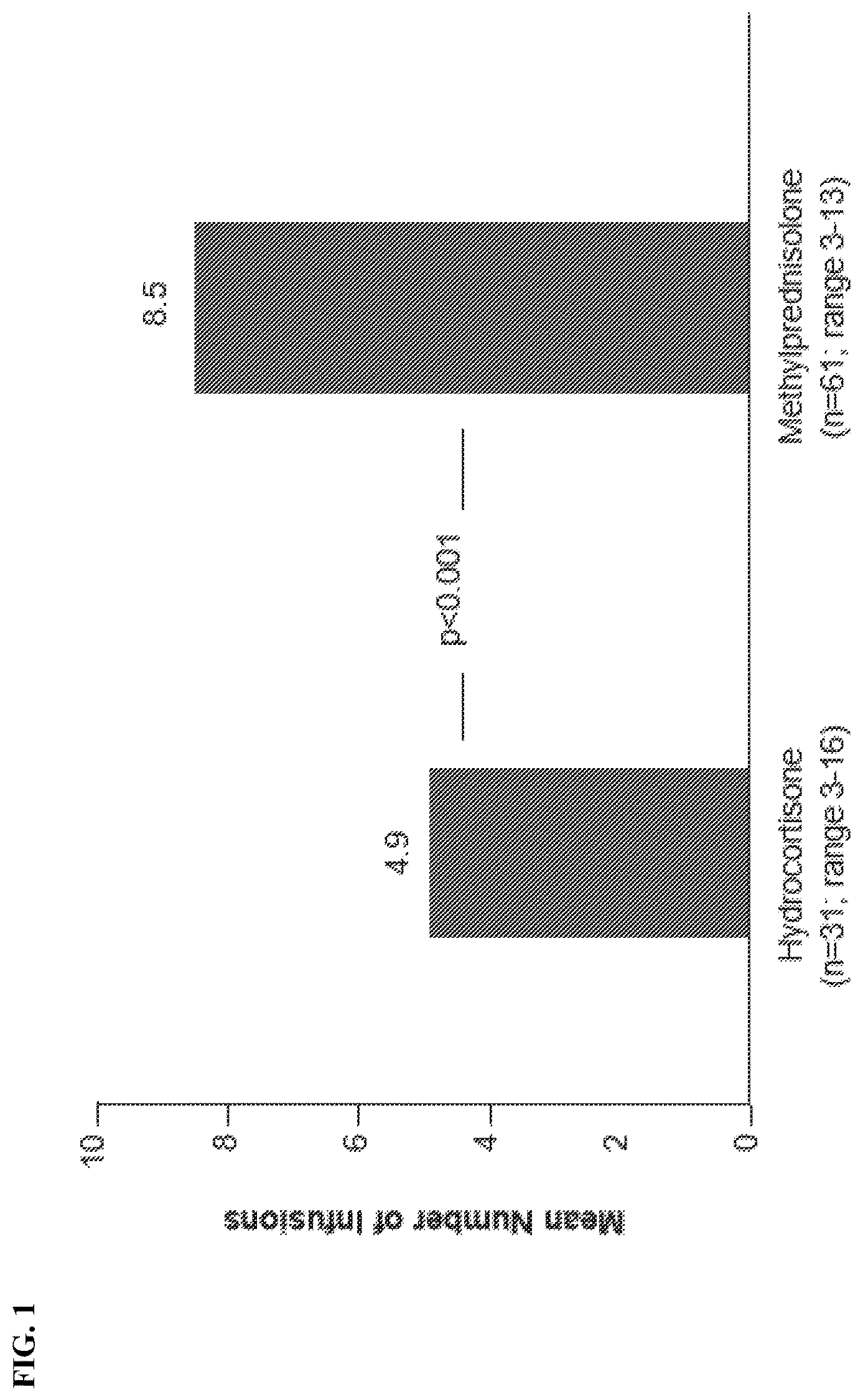 Patent US12496331 Figure 1 – Combination therapies of prednisone and uricase molecules and uses thereof