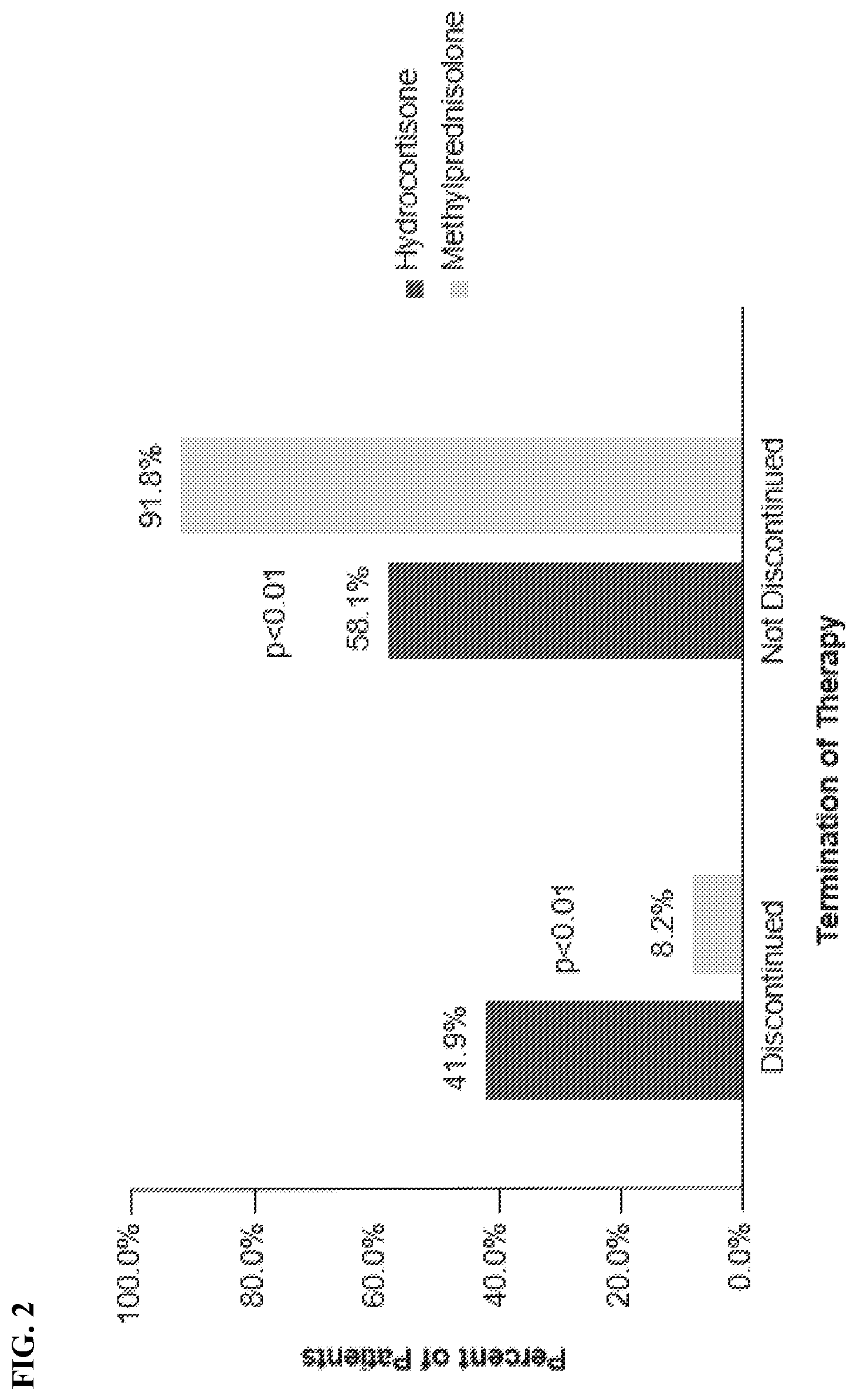 Patent US12496331 Figure 2 – Combination therapies of prednisone and uricase molecules and uses thereof