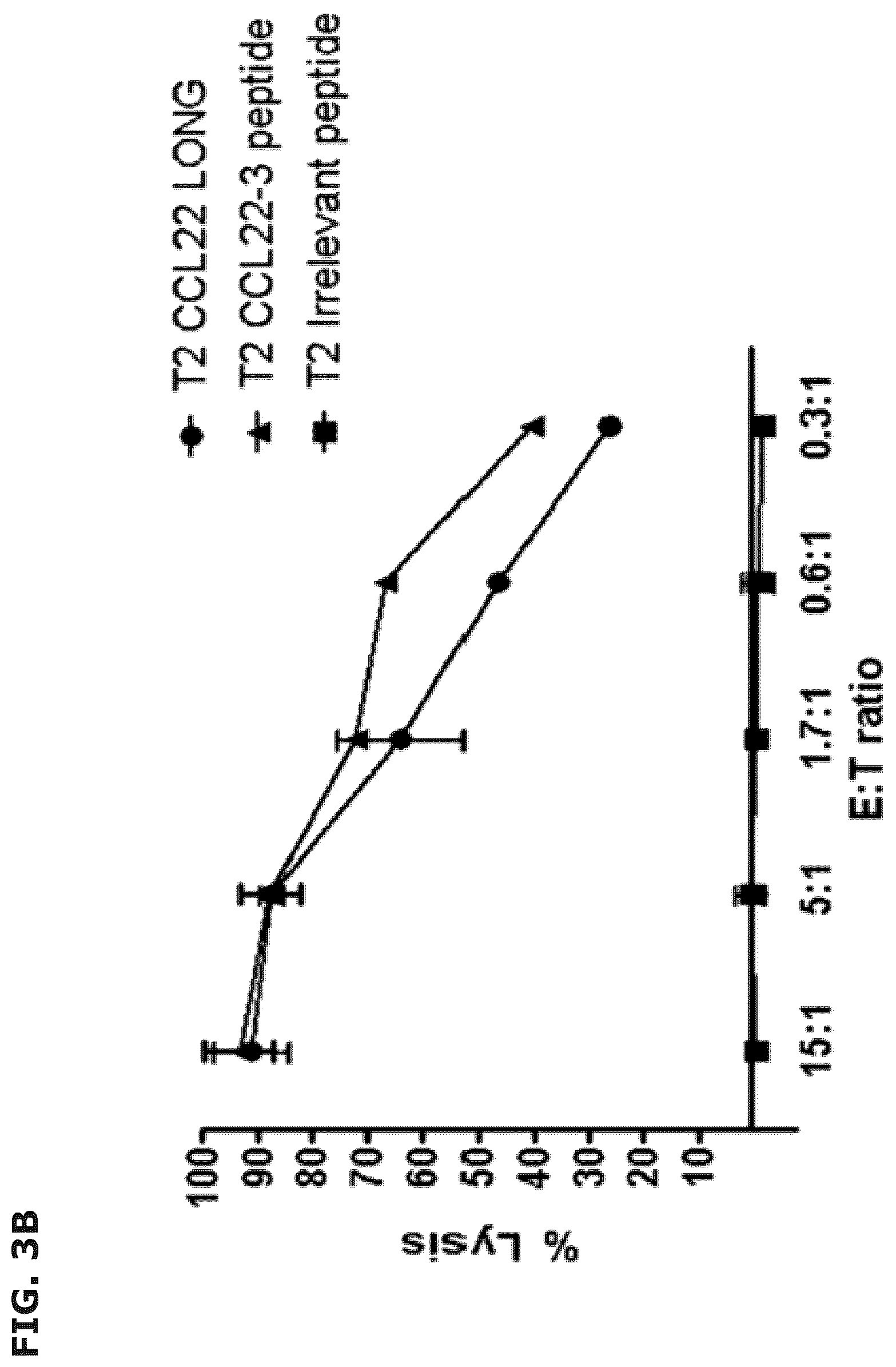 Patent US12496333 Figure 5 – Vaccine compositions comprising C-C motif chemokine 22 (CCL22) or fragments thereof