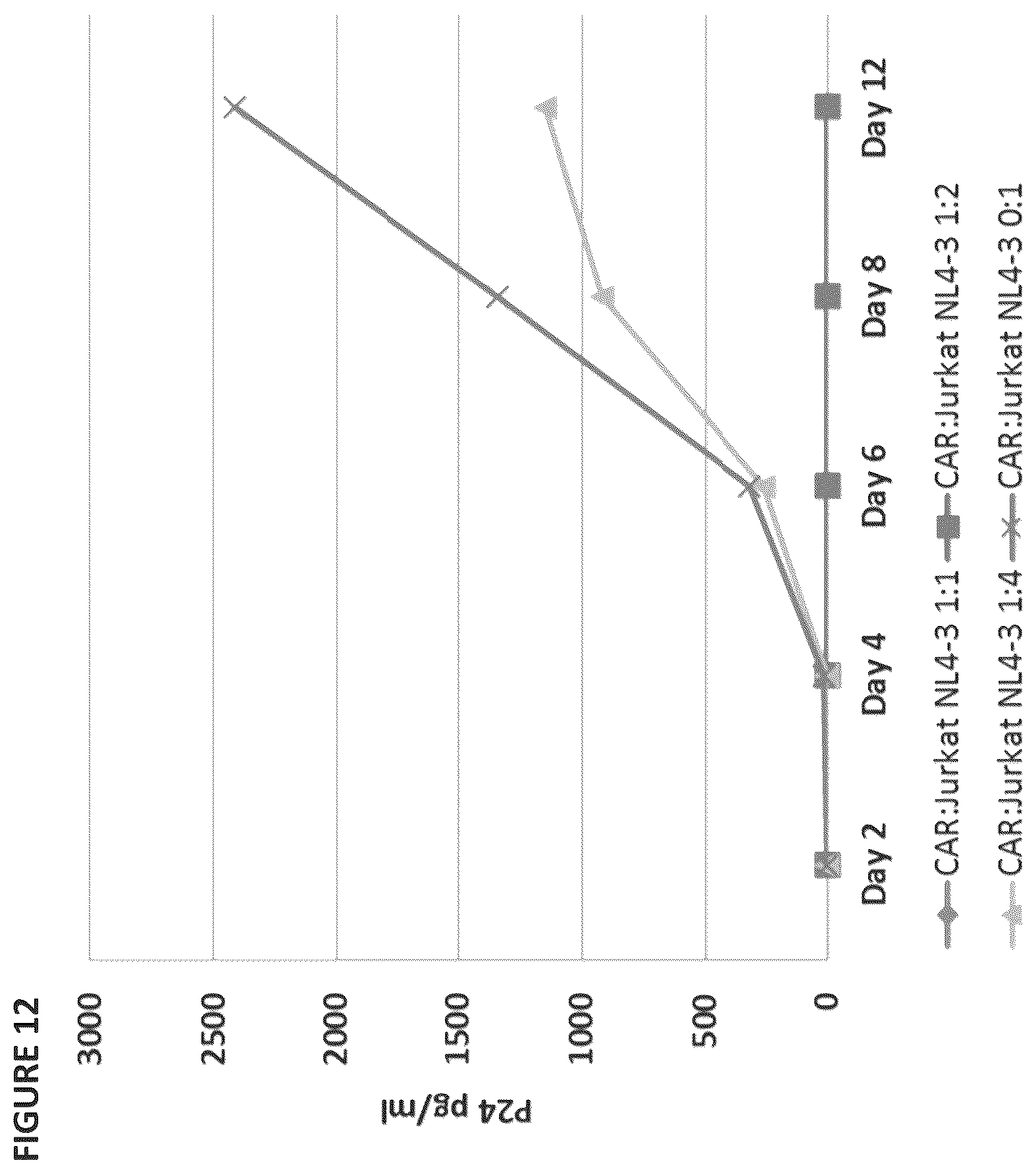 Patent US12496338 Figure 13 – CAR for treatment of HIV infection