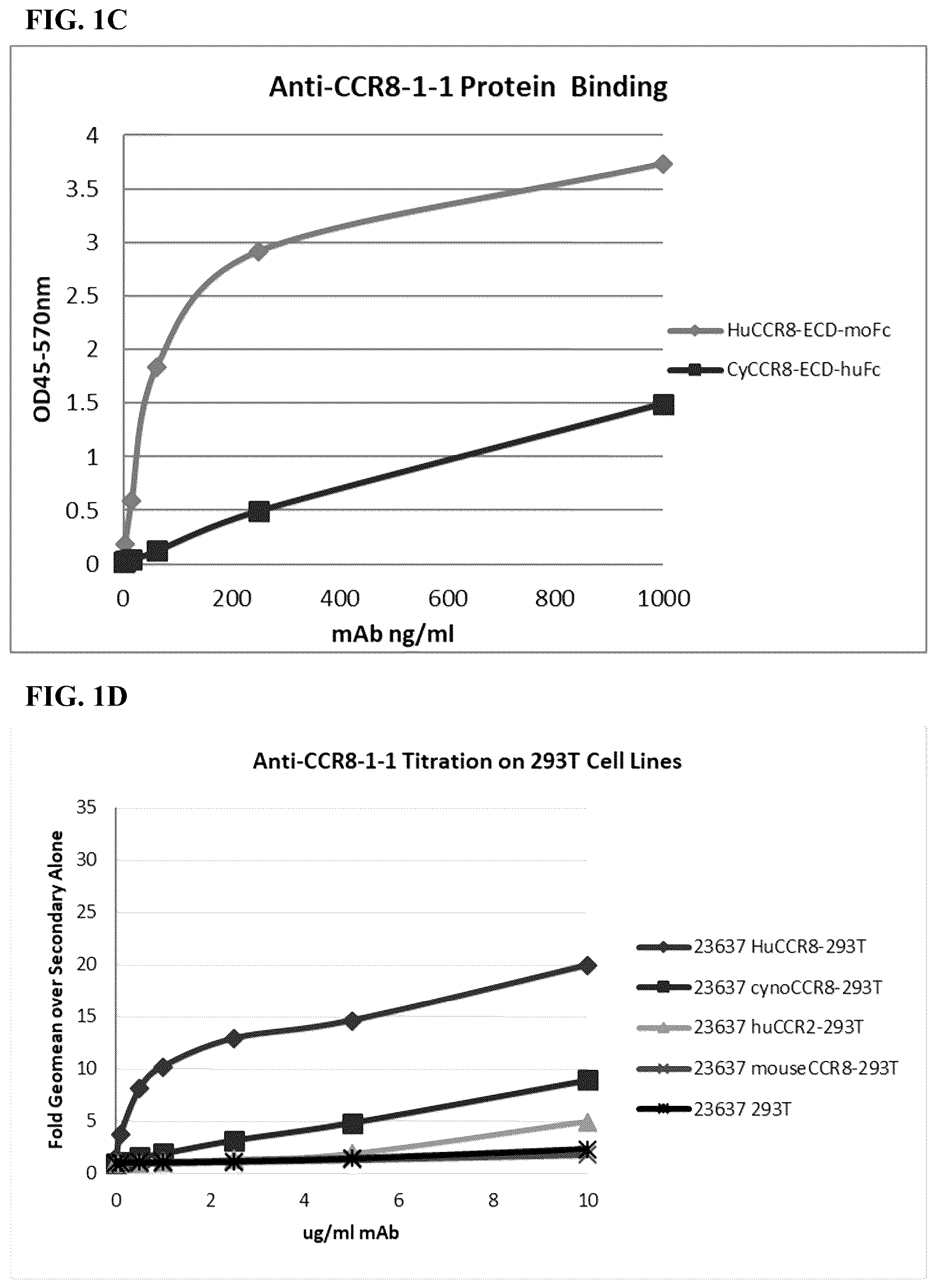 Patent US12496342 Figure 2 – Anti-CCR8 antibodies and uses thereof
