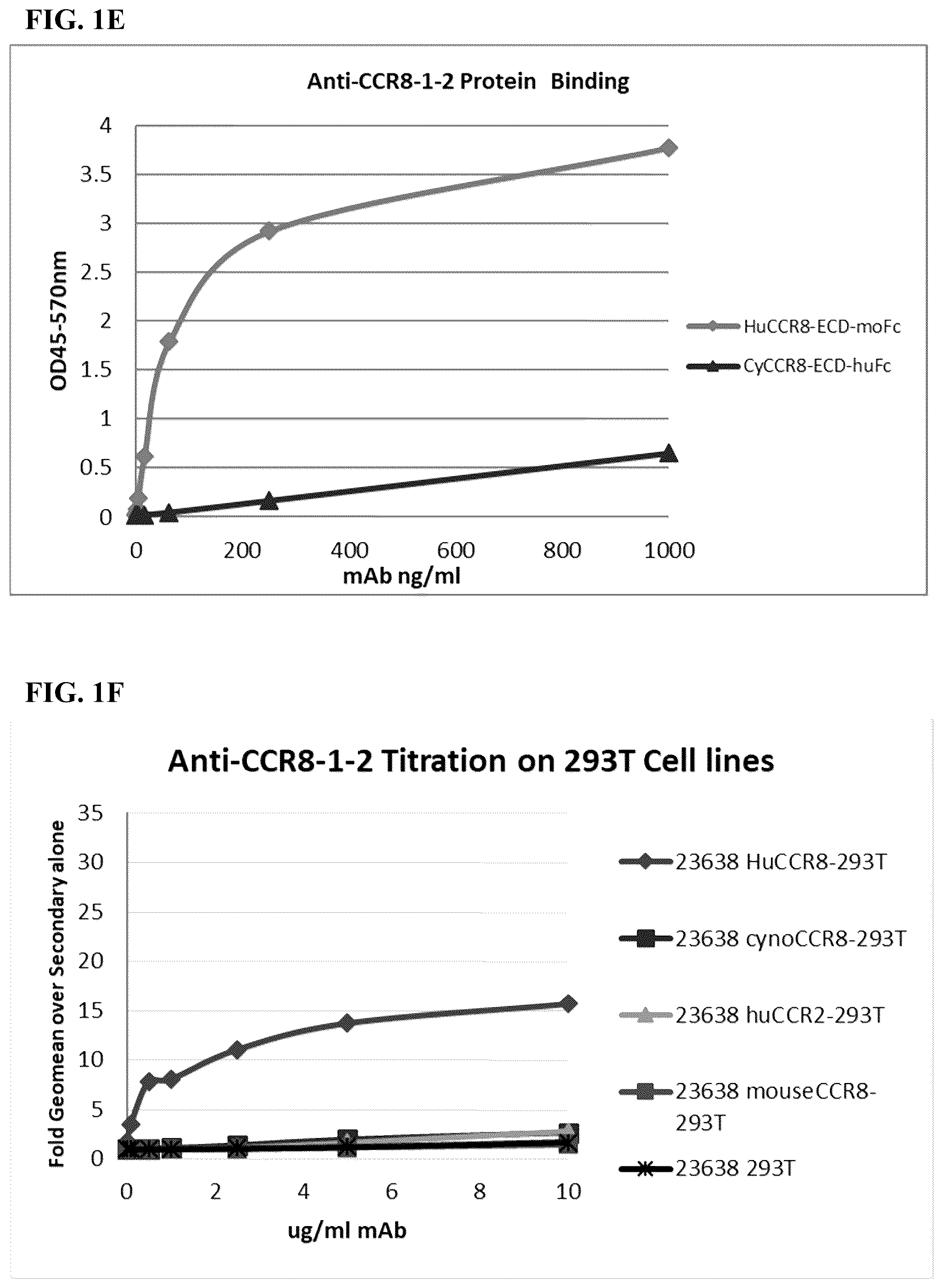 Patent US12496342 Figure 3 – Anti-CCR8 antibodies and uses thereof