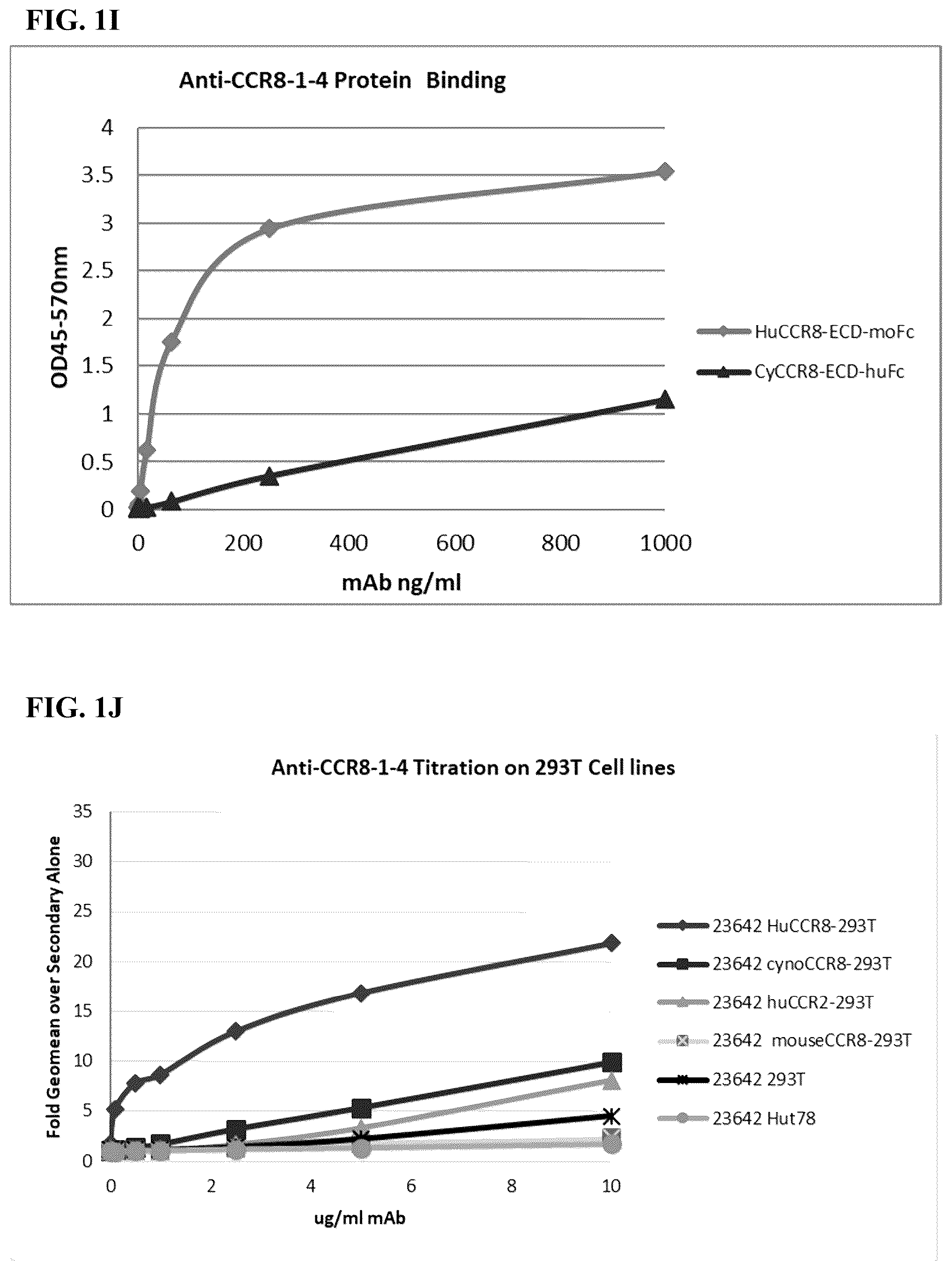 Patent US12496342 Figure 5 – Anti-CCR8 antibodies and uses thereof
