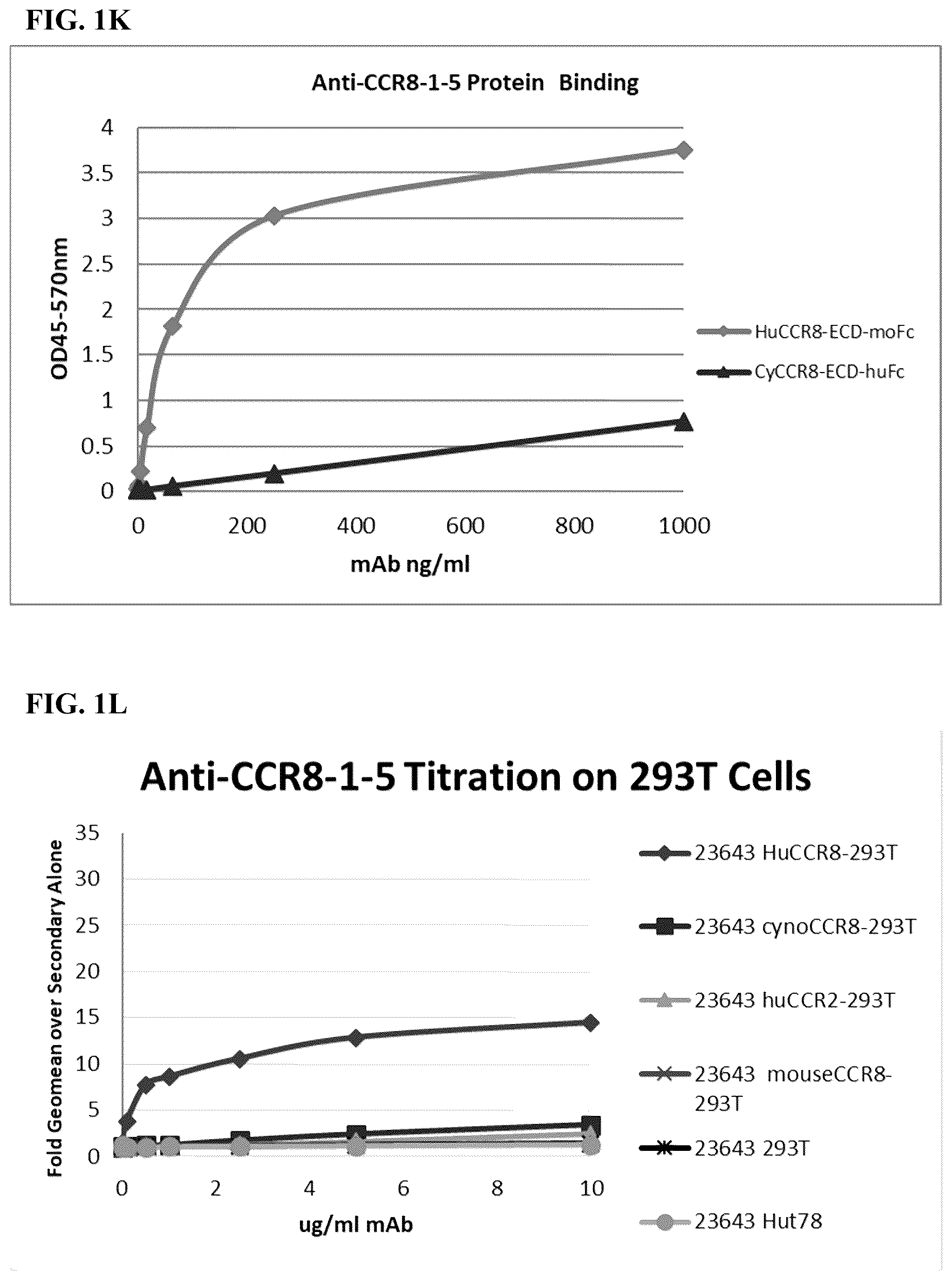 Patent US12496342 Figure 6 – Anti-CCR8 antibodies and uses thereof