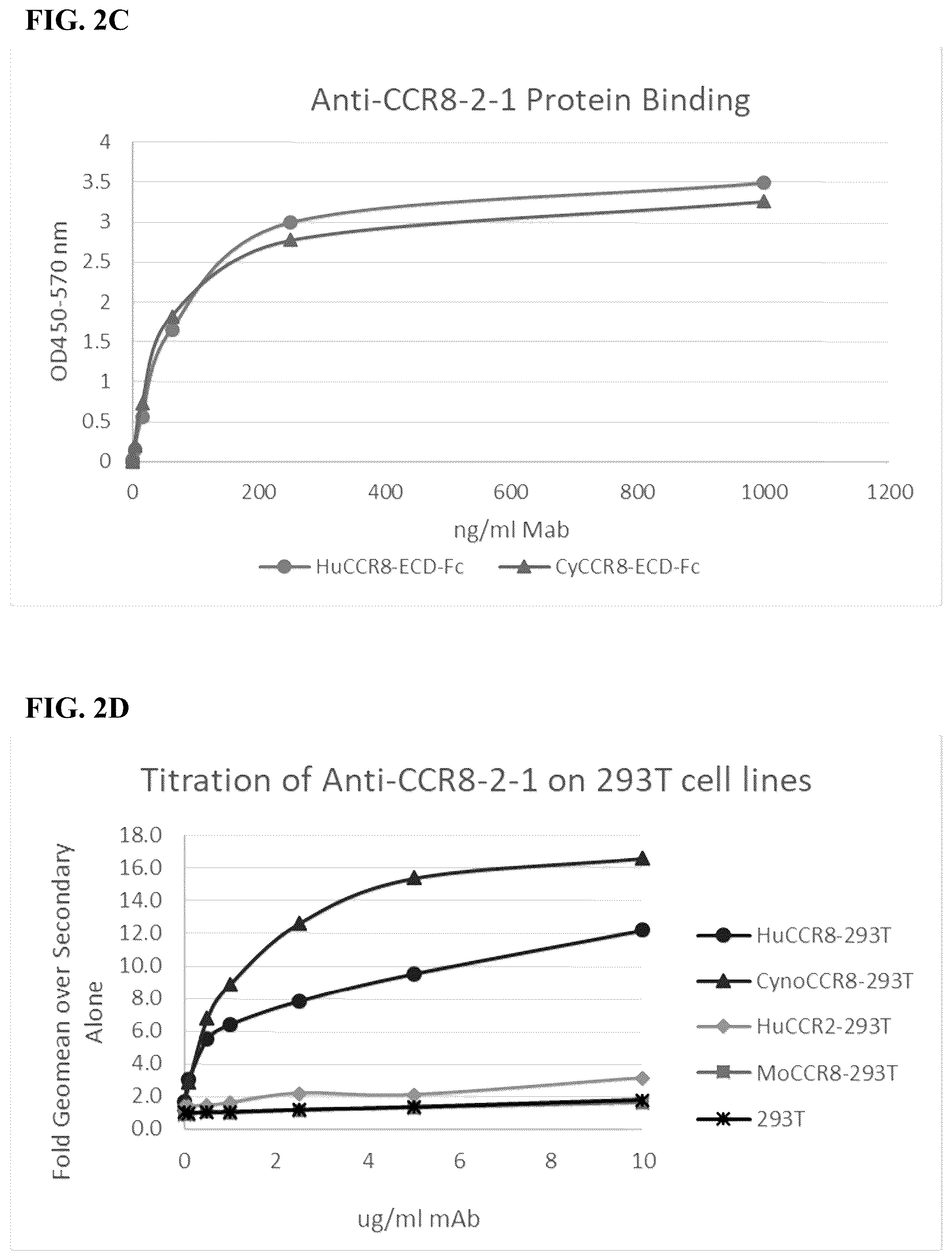 Patent US12496342 Figure 8 – Anti-CCR8 antibodies and uses thereof
