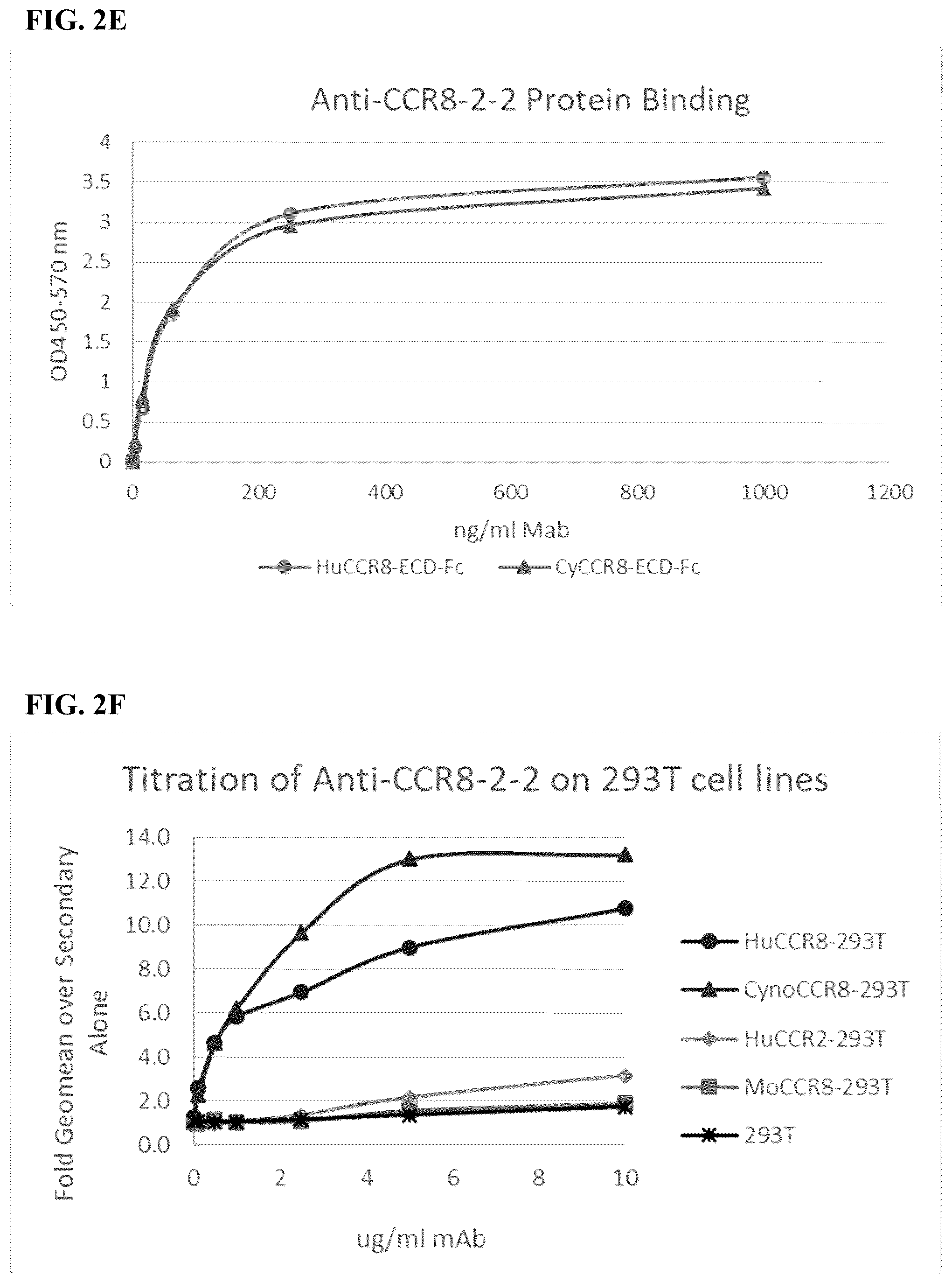 Patent US12496342 Figure 9 – Anti-CCR8 antibodies and uses thereof
