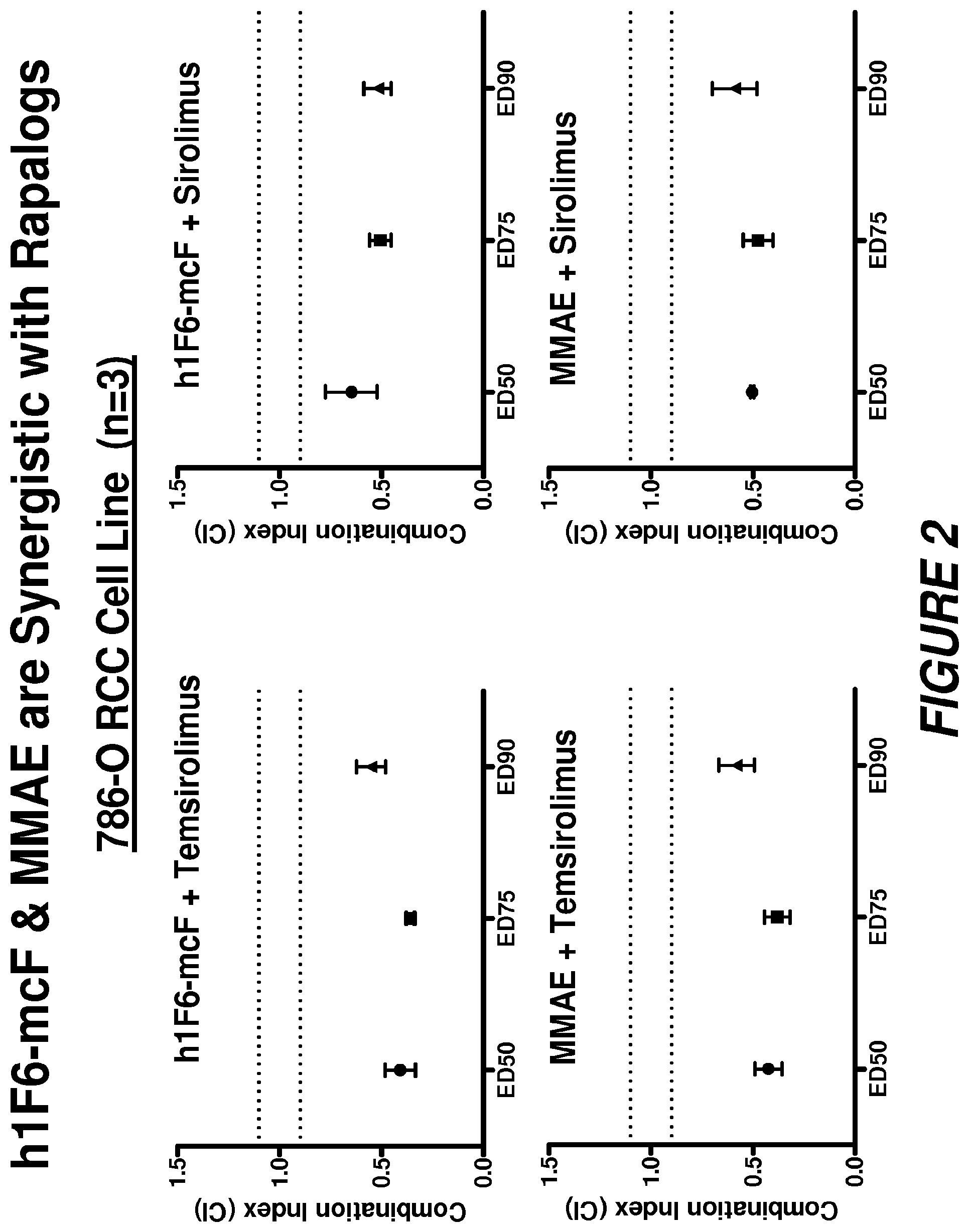 Patent US12496353 Figure 3 – Synergistic effects between auristatin-based antibody drug conjugates and inhibitors of the PI3K-AKT mTOR pathway
