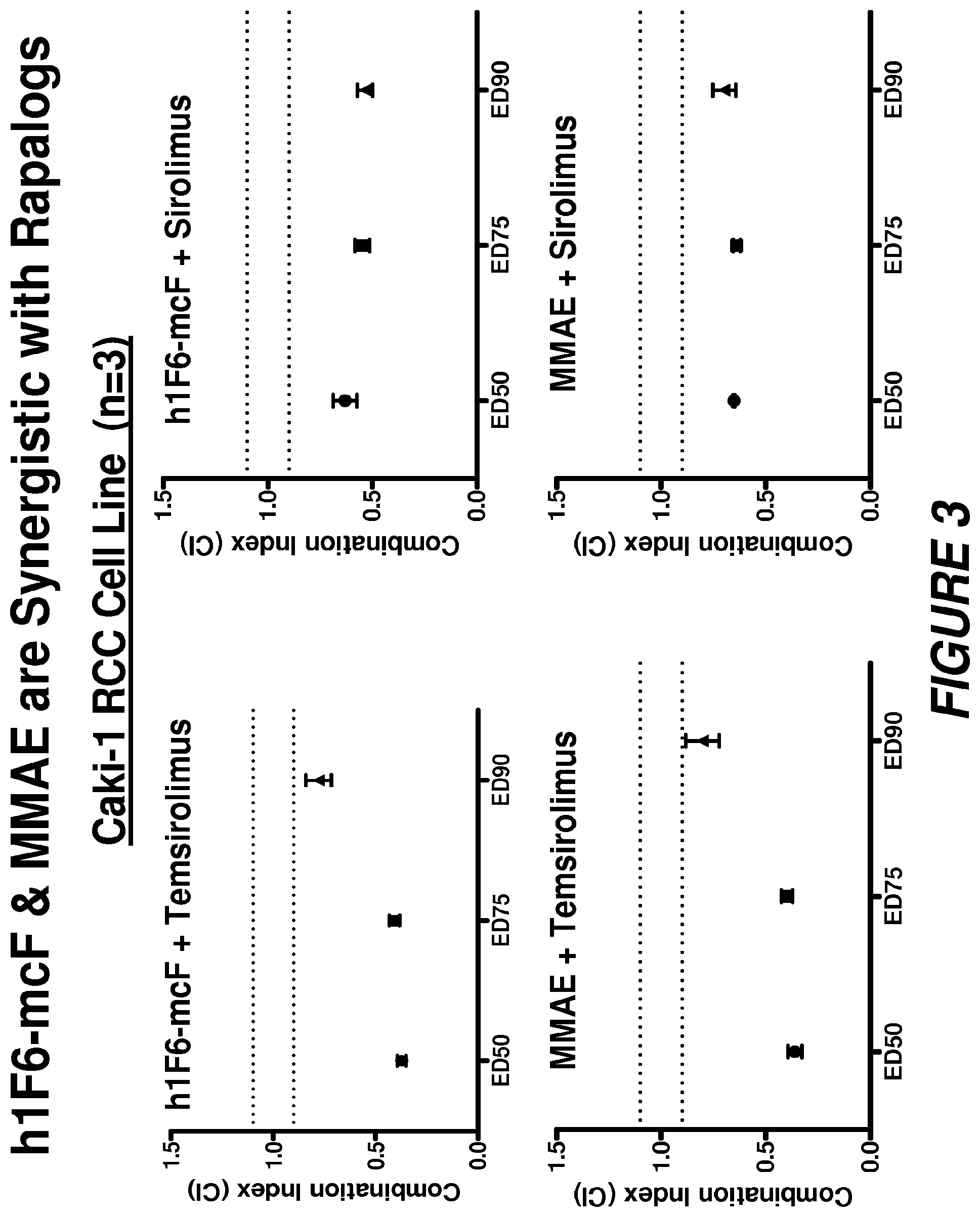 Patent US12496353 Figure 4 – Synergistic effects between auristatin-based antibody drug conjugates and inhibitors of the PI3K-AKT mTOR pathway