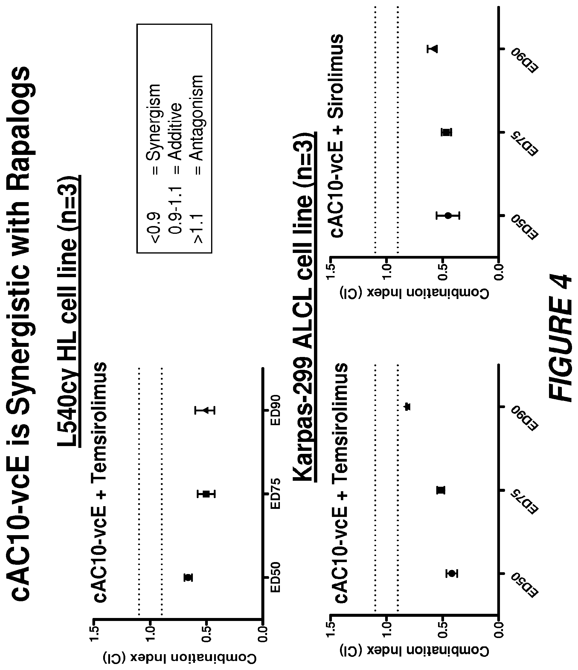 Patent US12496353 Figure 5 – Synergistic effects between auristatin-based antibody drug conjugates and inhibitors of the PI3K-AKT mTOR pathway